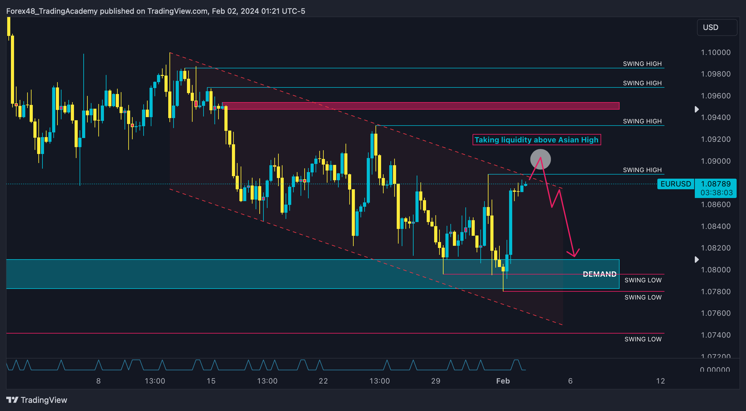 OANDA:EURUSD Chart Image by Forex48_TradingAcademy