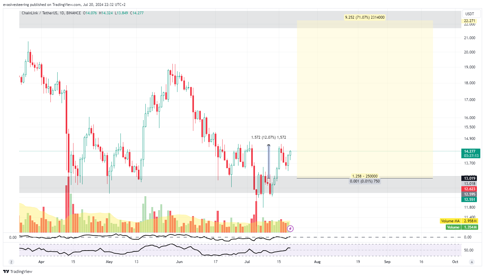 Immagine del grafico BINANCE:LINKUSDT di evasivesteering