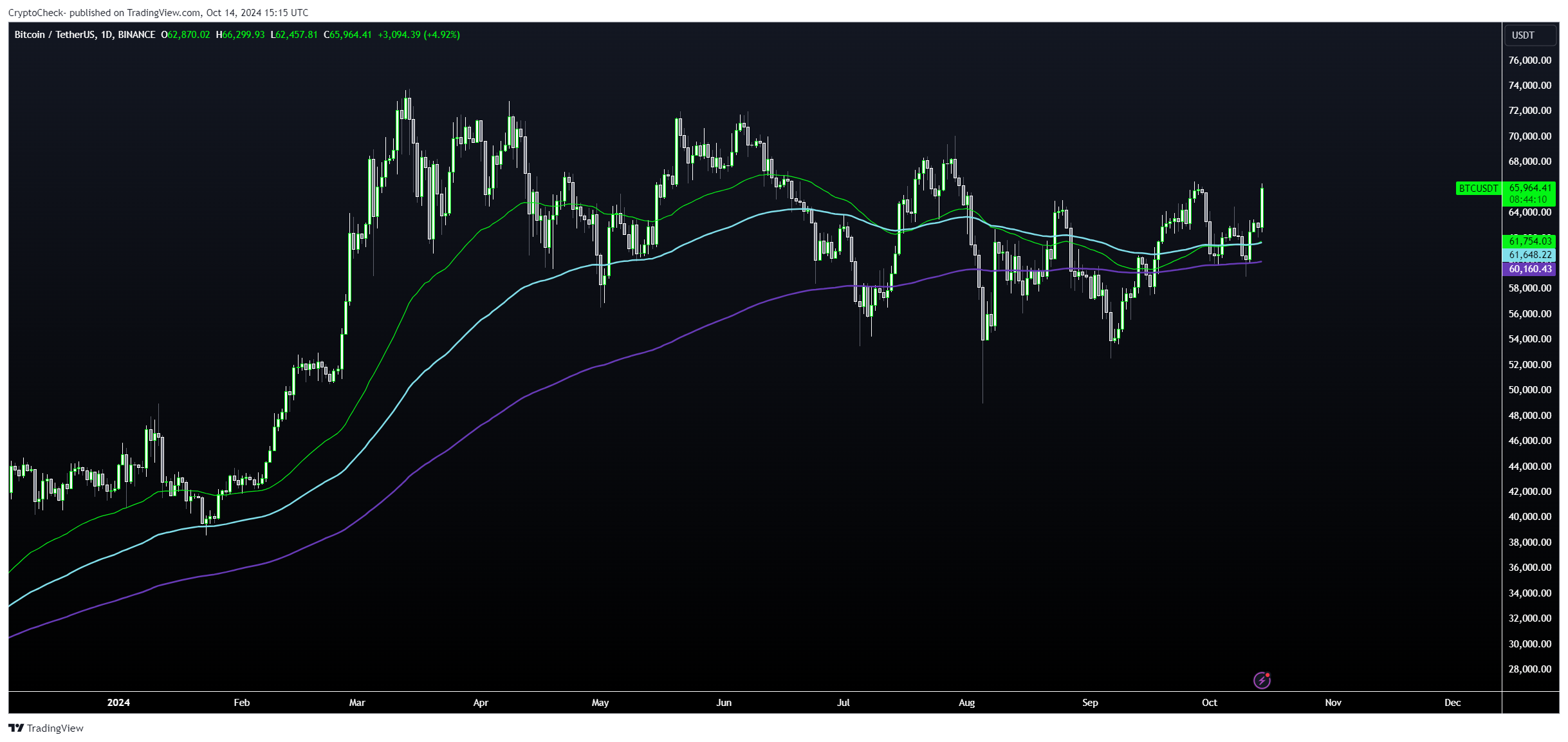 Crypto-Check- tarafından BINANCE:BTCUSDT Grafik Görseli