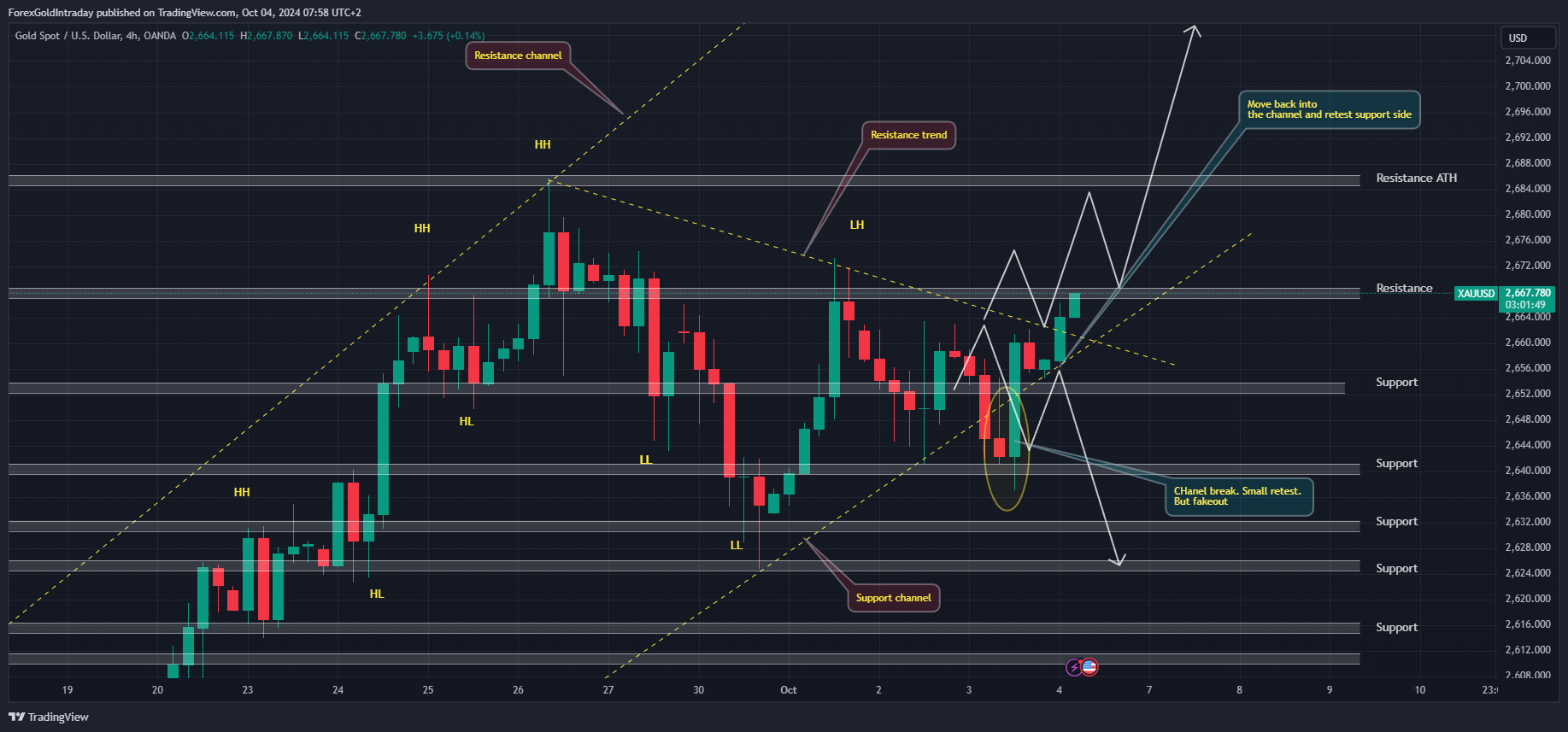 Immagine del grafico OANDA:XAUUSD di ForexGoldIntraday