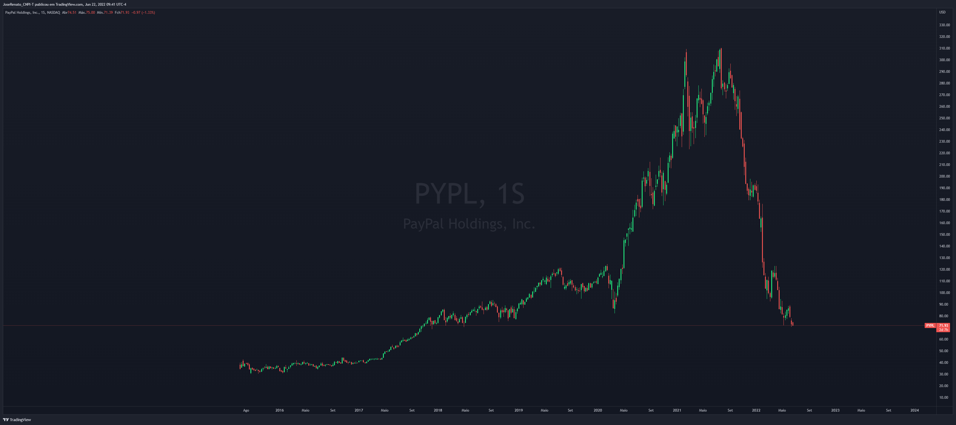 Imej Carta NASDAQ:PYPL oleh JoseRenato_CNPI-T