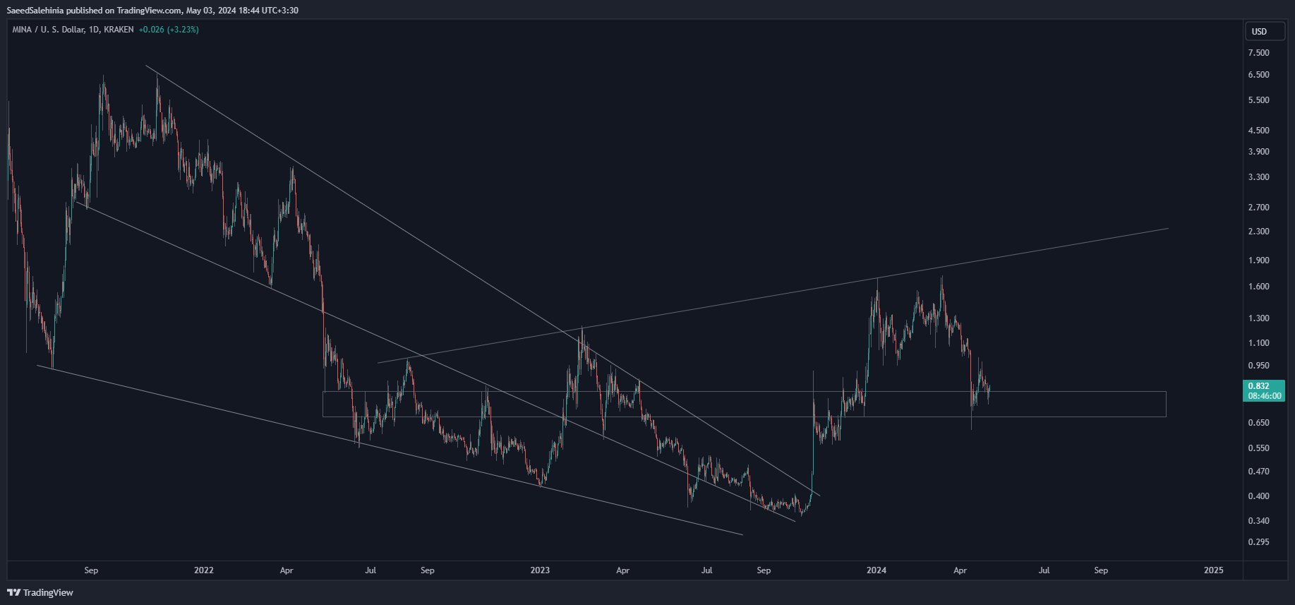 KRAKEN:MINAUSD Chart Image by SaeedSalehinia