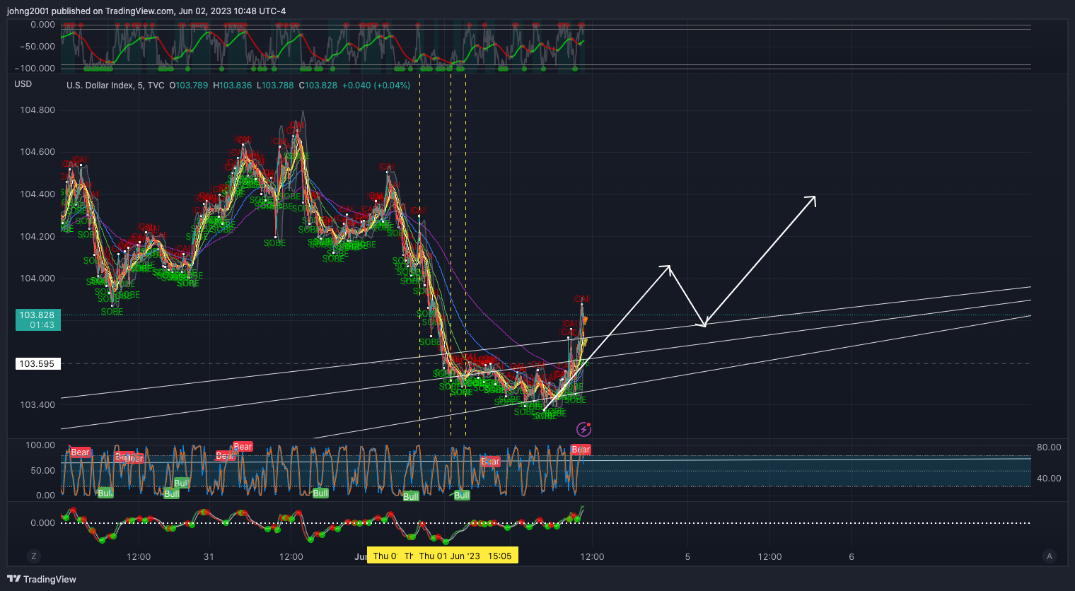 TVC:DXY Chart Image by johng2001