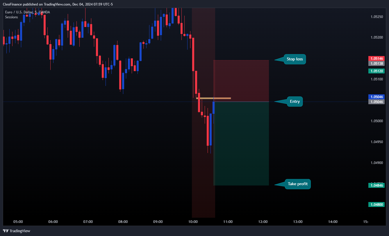 Imej Carta OANDA:EURUSD oleh CleoFinance