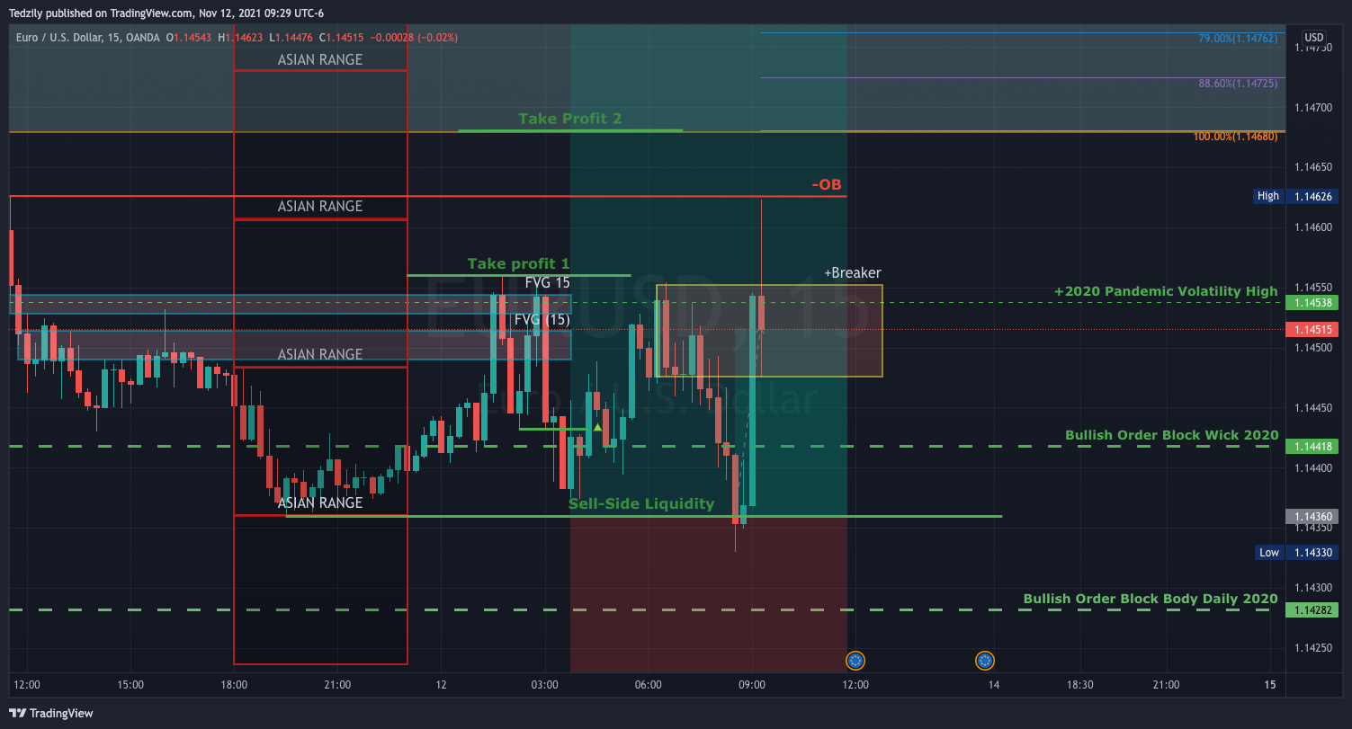 Imej Carta OANDA:EURUSD oleh BodiesXWix
