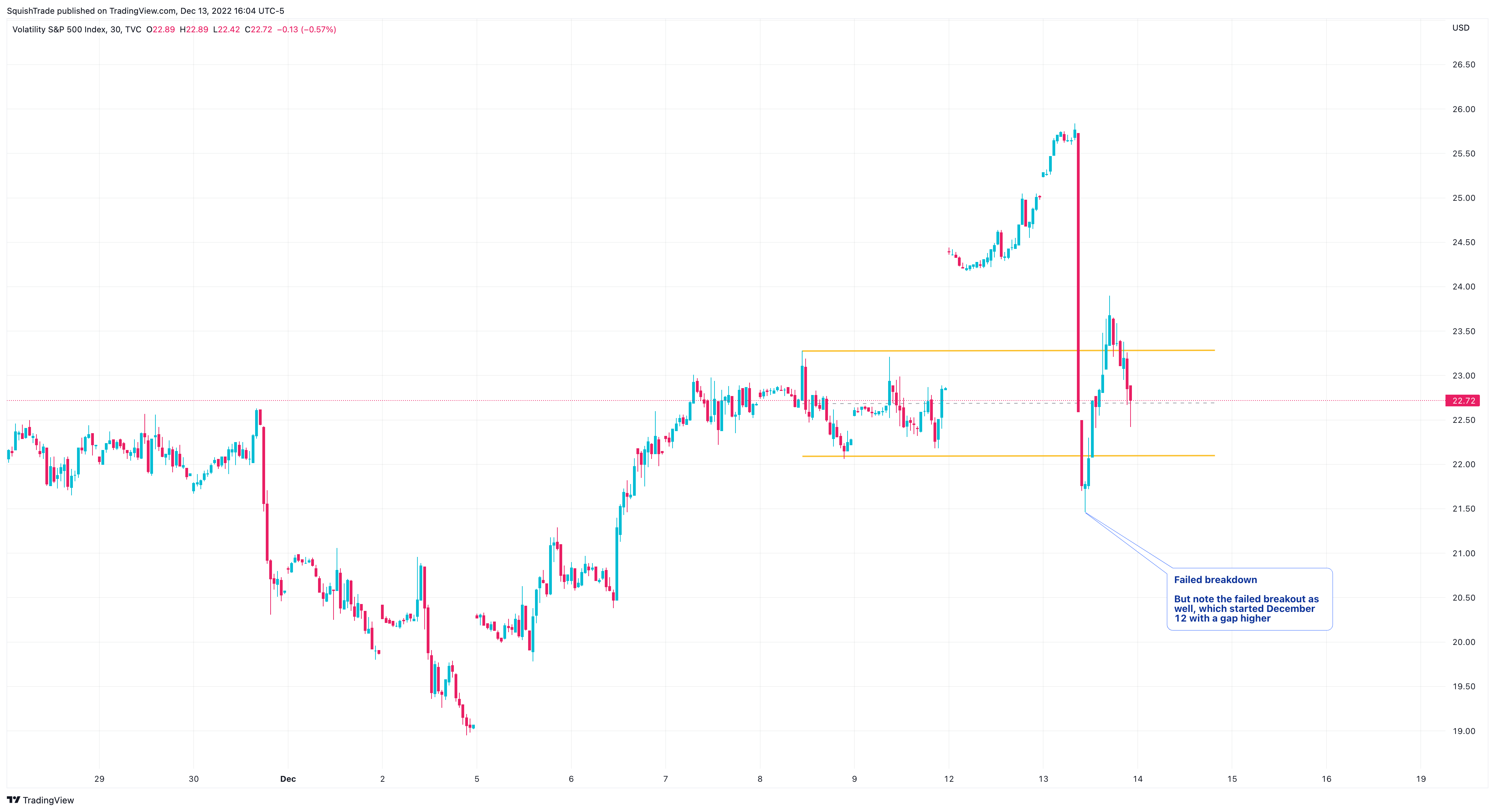 Immagine del grafico TVC:VIX di SquishTrade