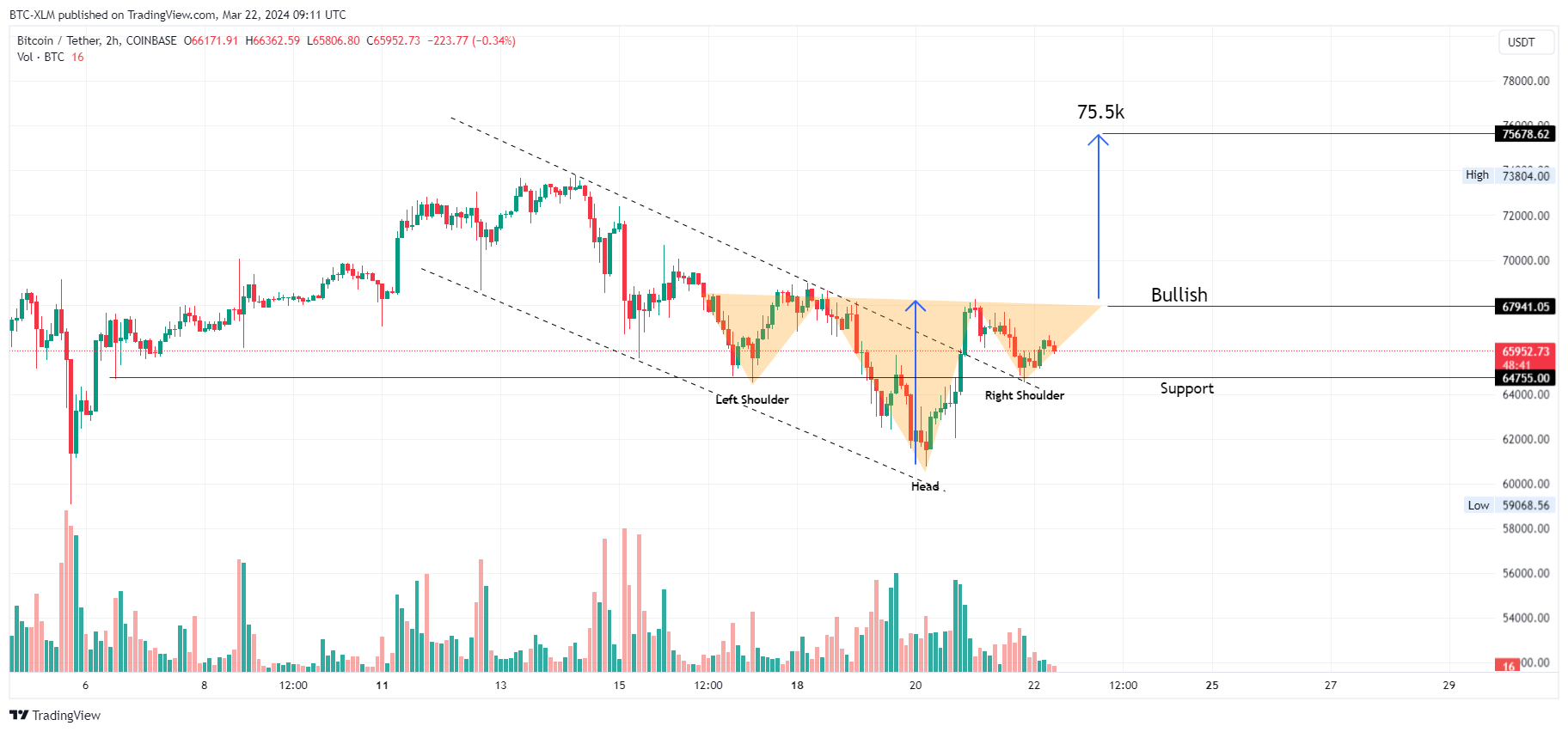 Immagine del grafico COINBASE:BTCUSDT di BTC-XLM