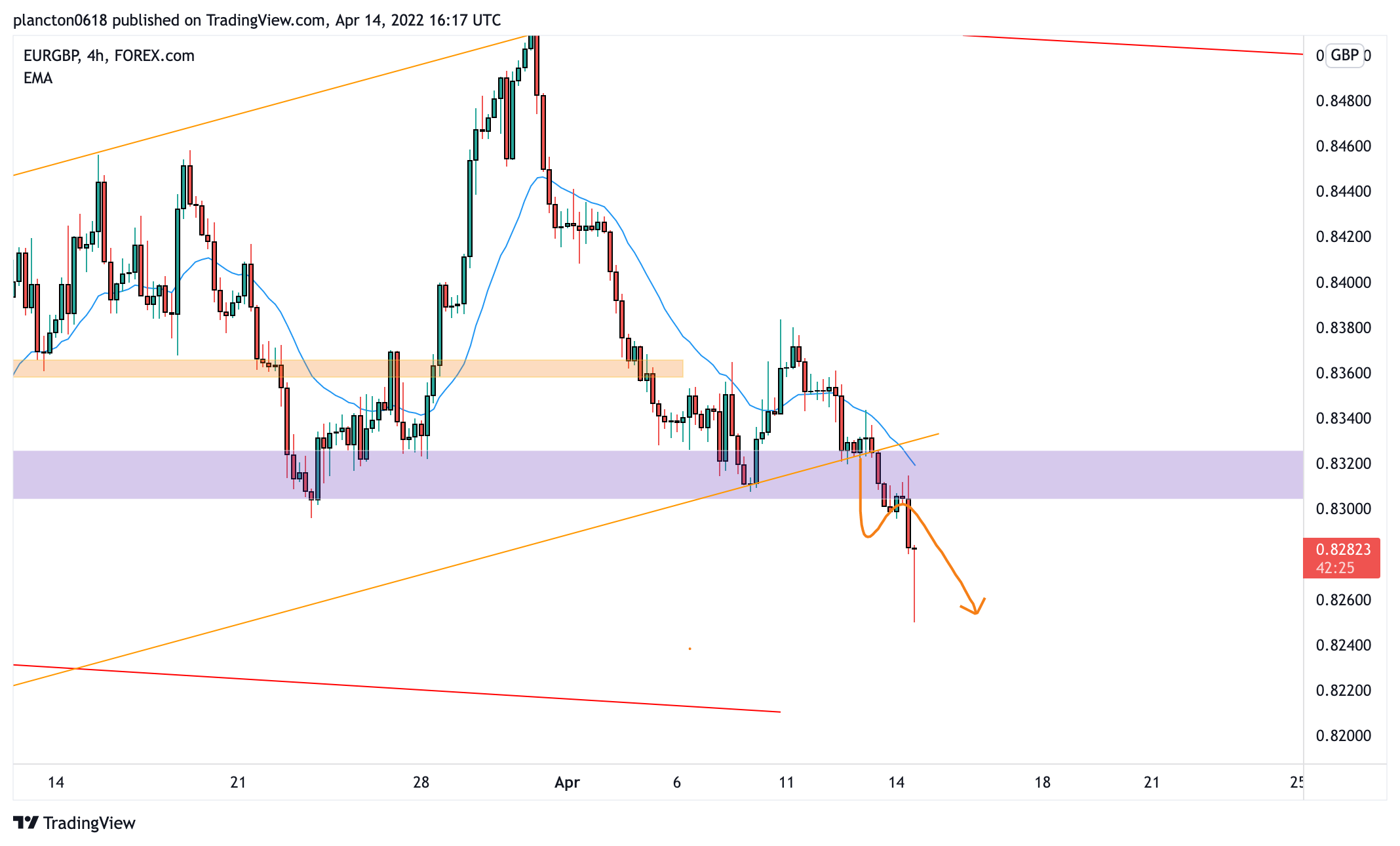 FOREXCOM:EURGBP Imagen de gráfico de InkyGrip