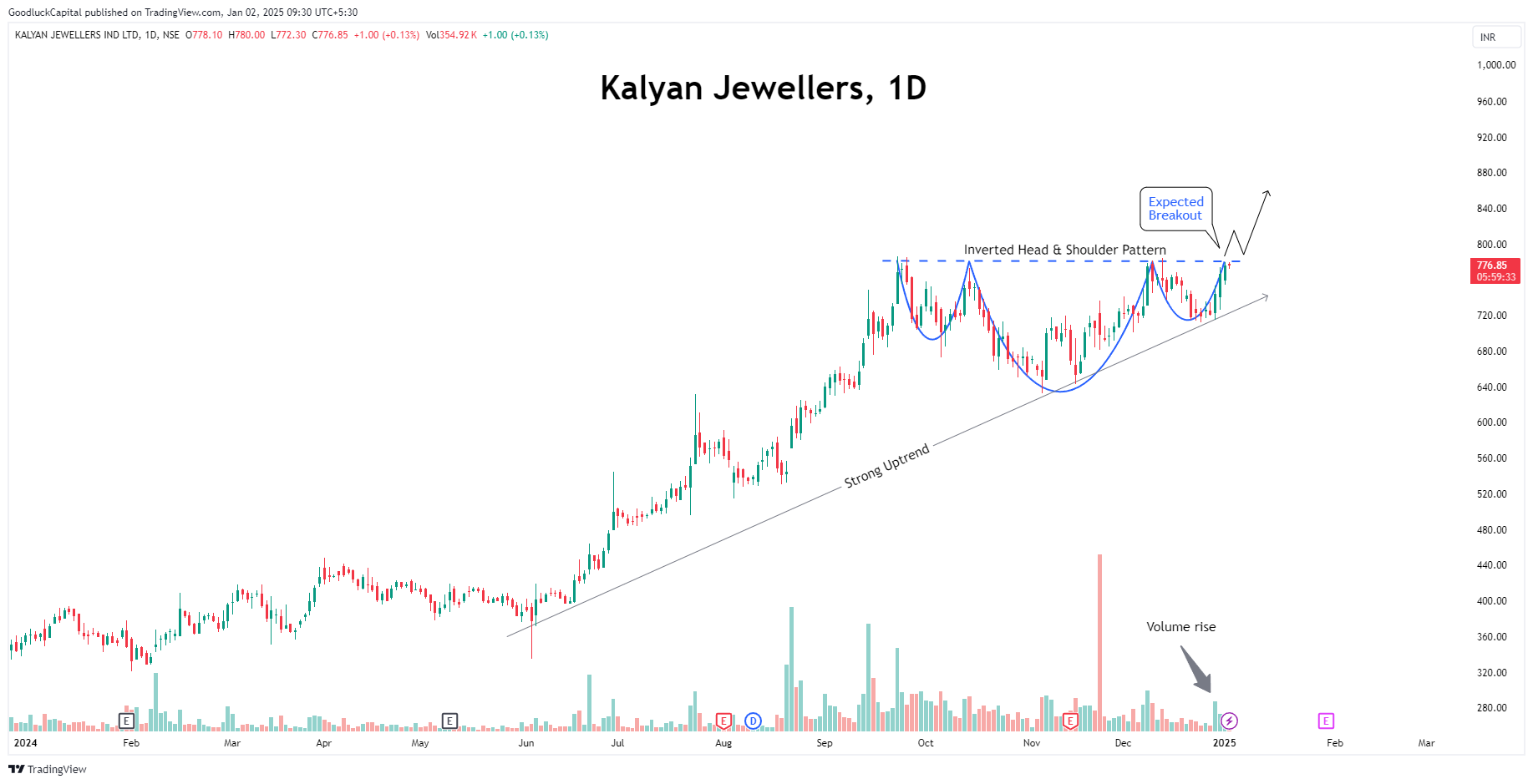 Imej Carta NSE:KALYANKJIL oleh GoodluckCapital