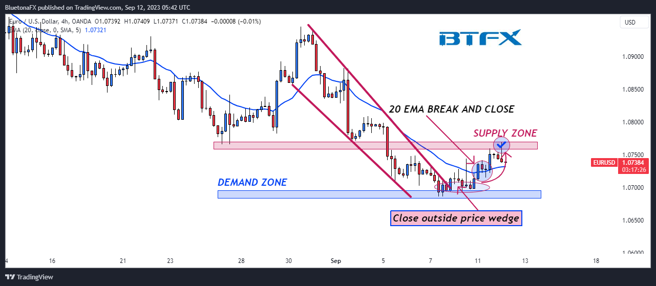 BluetonaFX tarafından OANDA:EURUSD Grafik Görseli