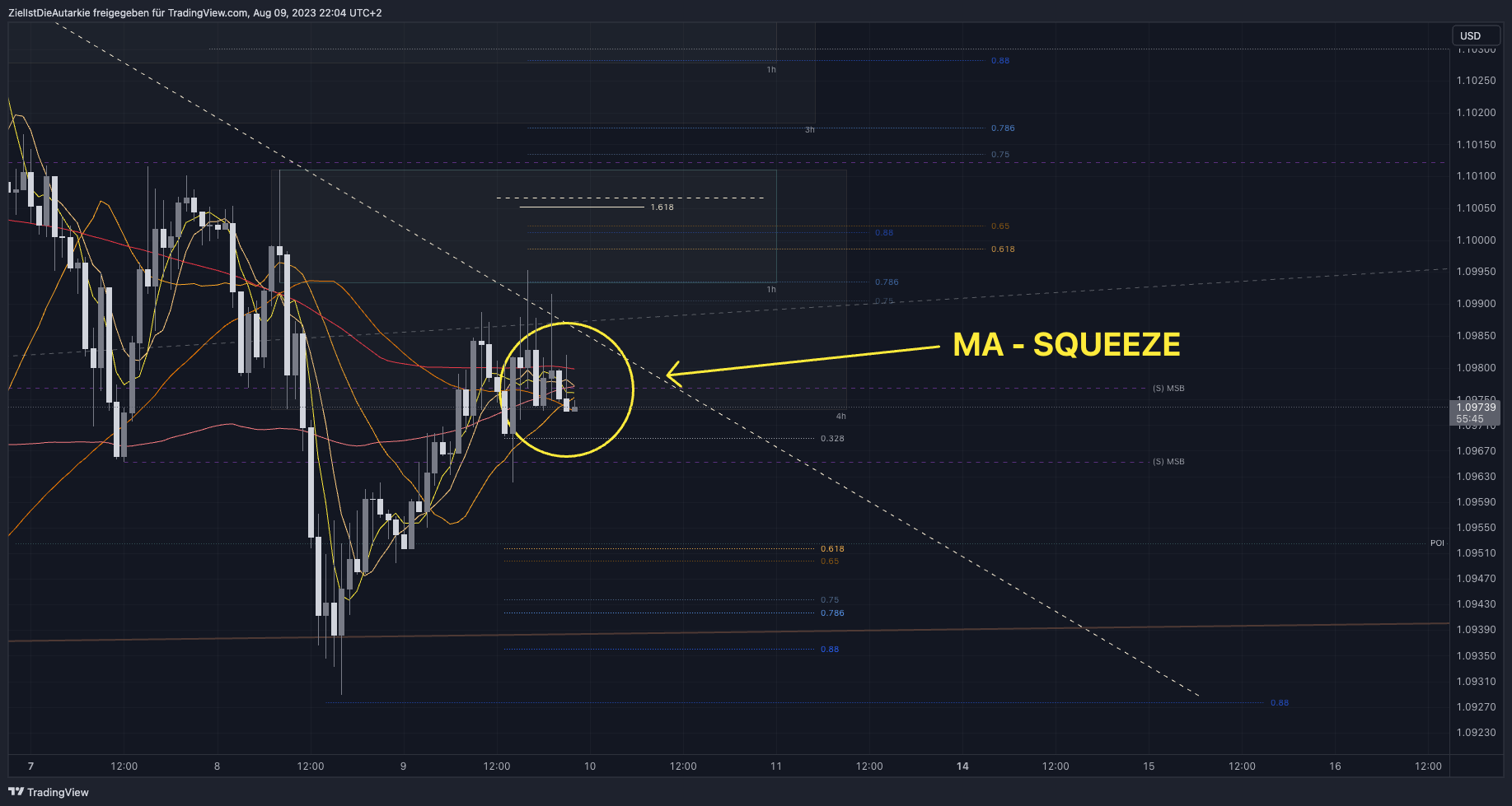 Immagine del grafico FX:EURUSD di ZielIstDieAutarkie