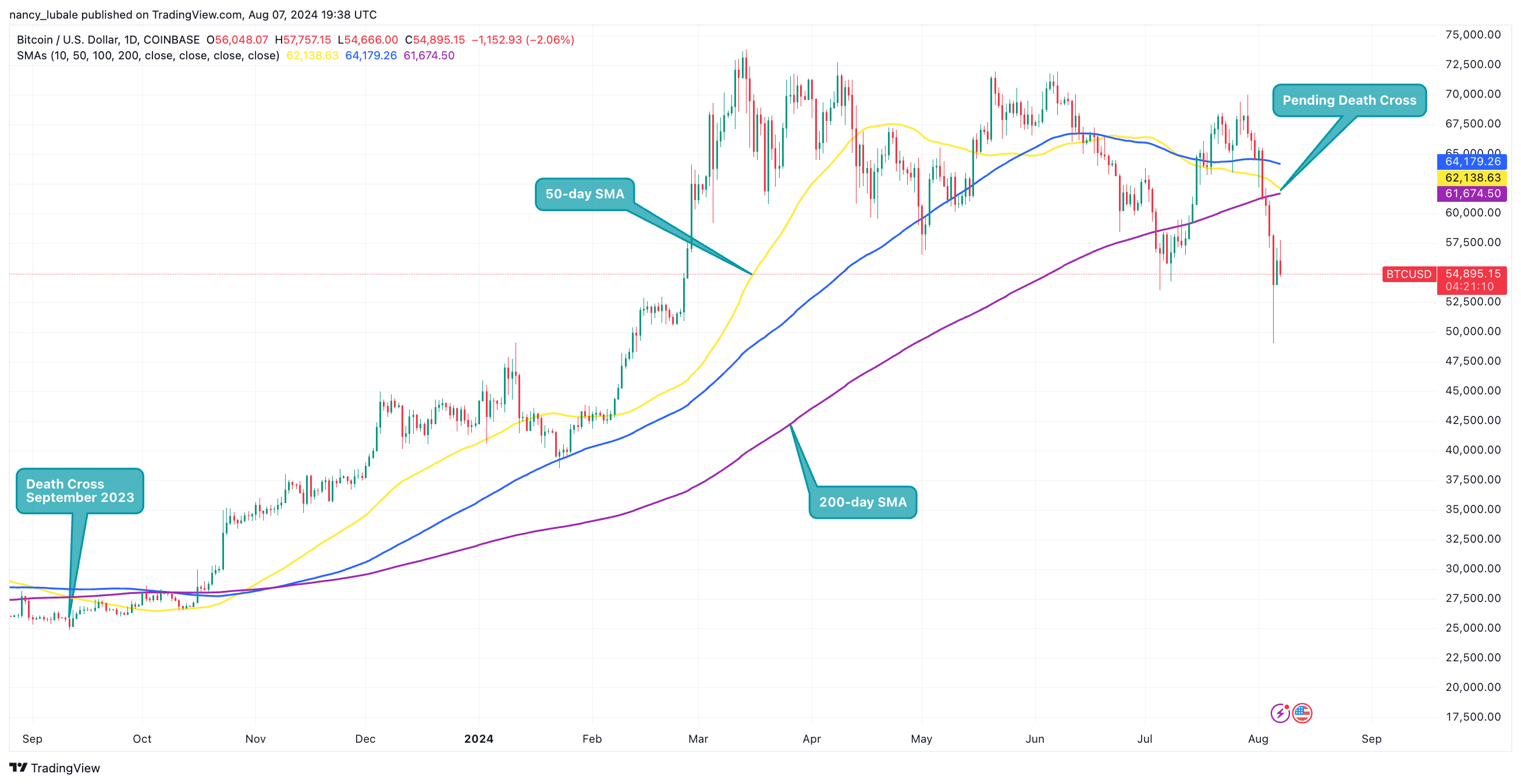 COINBASE:BTCUSD Chart Image by nancy_lubale