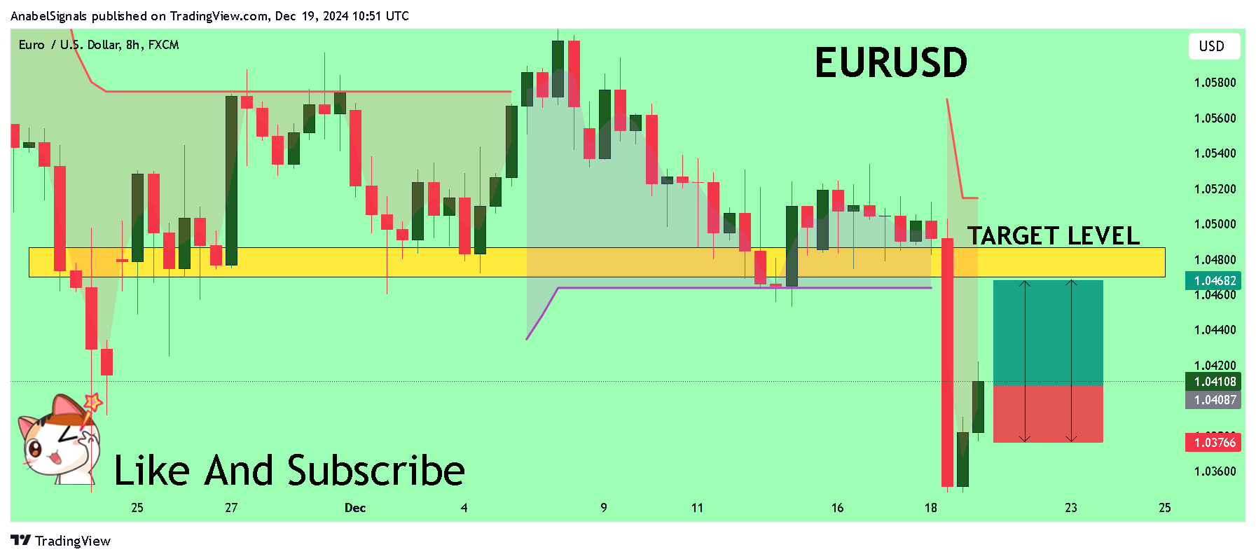 AnabelSignals tarafından FX:EURUSD Grafik Görseli