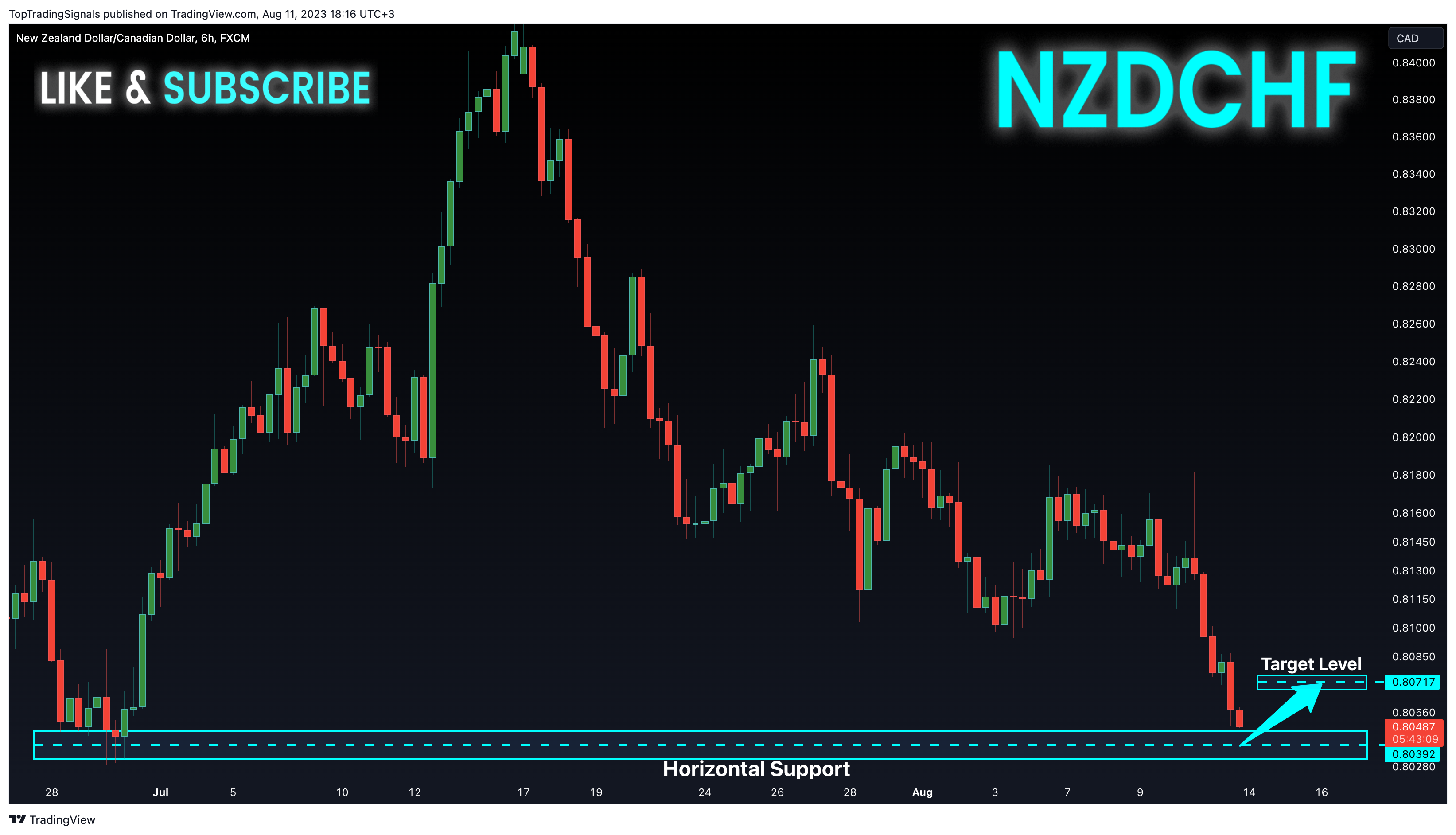 TopTradingSignals tarafından FX:NZDCAD Grafik Görseli