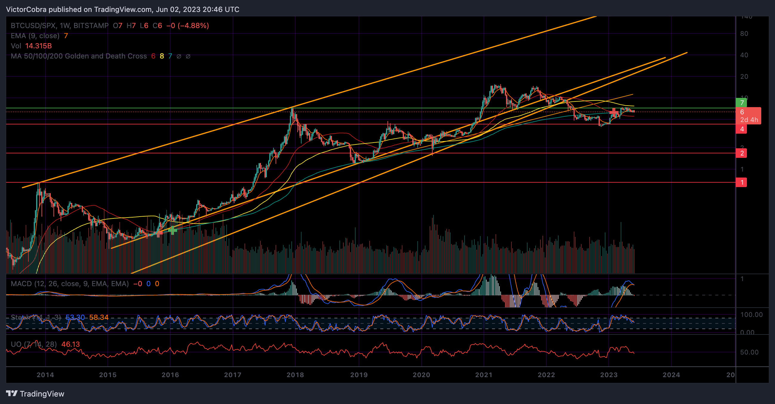 Imej Carta BITSTAMP:BTCUSD/SP:SPX oleh VictorCobra