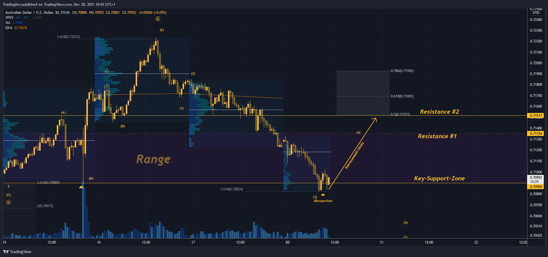 Imej Carta FX:AUDUSD oleh Trading2ez