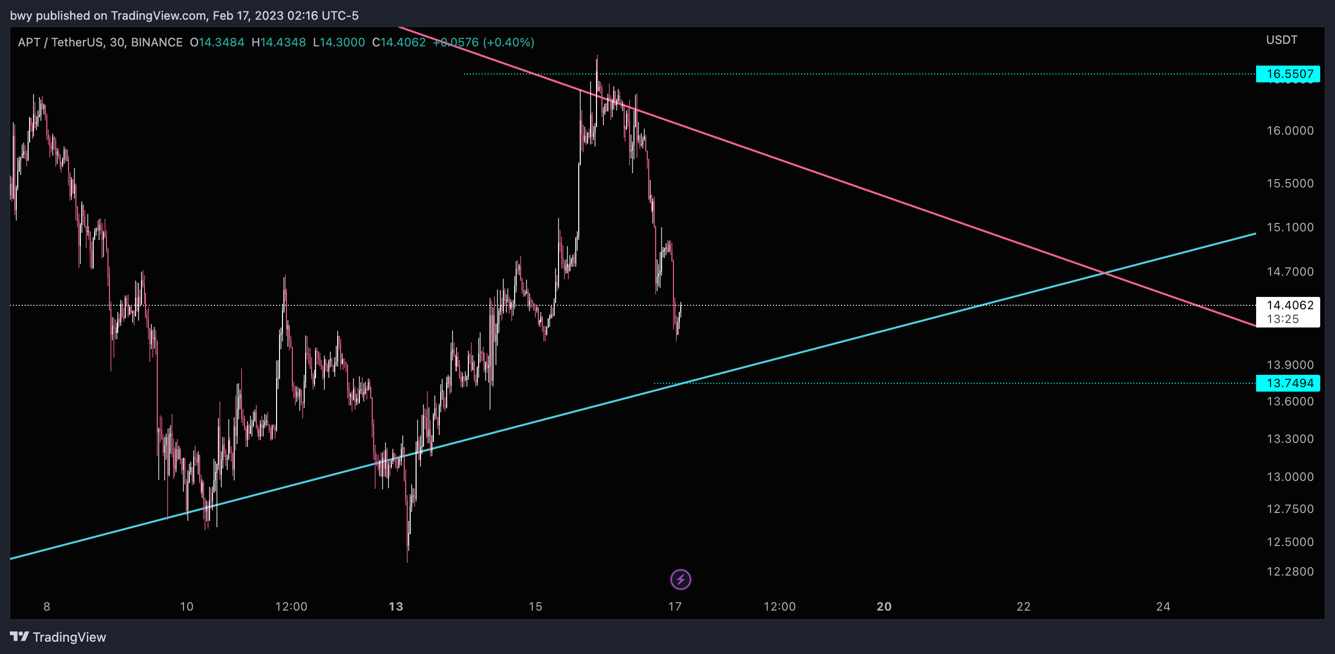bwy tarafından BINANCE:APTUSDT Grafik Görseli