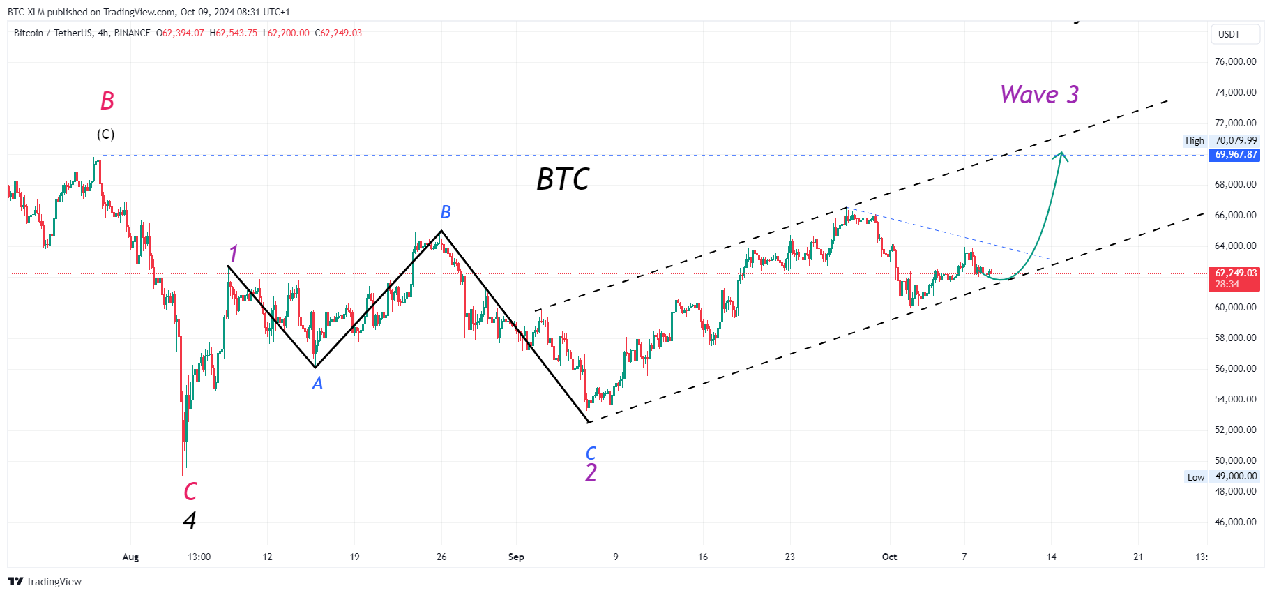 Immagine del grafico BINANCE:BTCUSDT di BTC-XLM