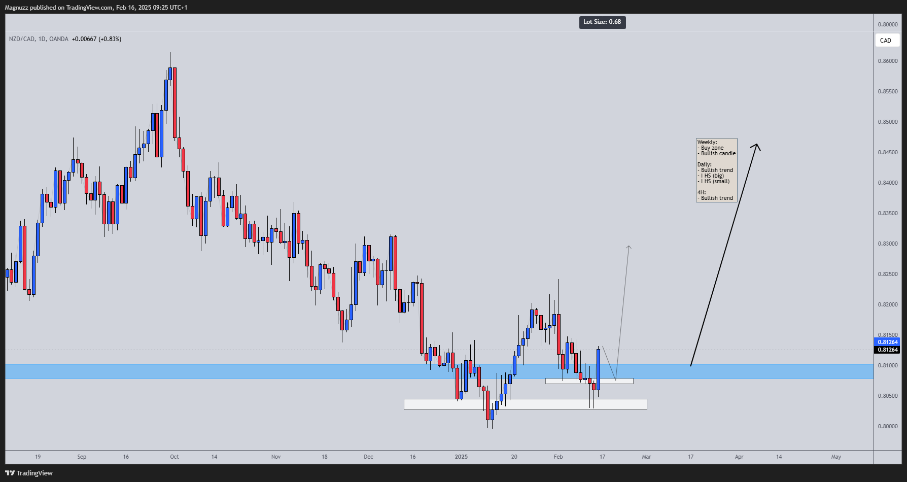 Magnuzz tarafından OANDA:NZDCAD Grafik Görseli
