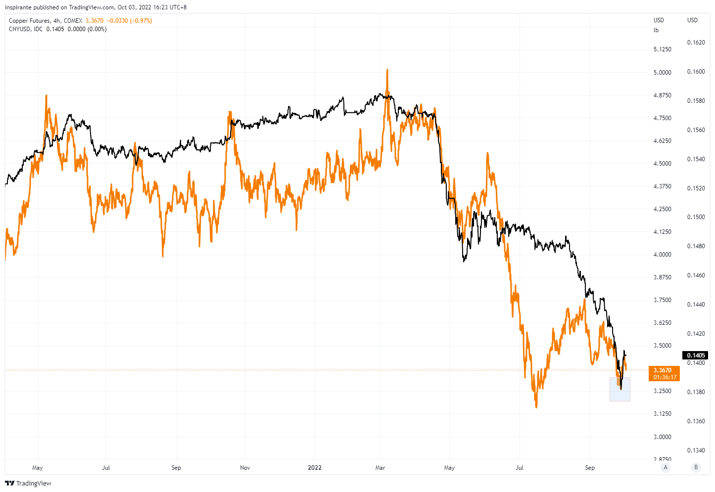 COMEX:HG1! Chart Image by inspirante