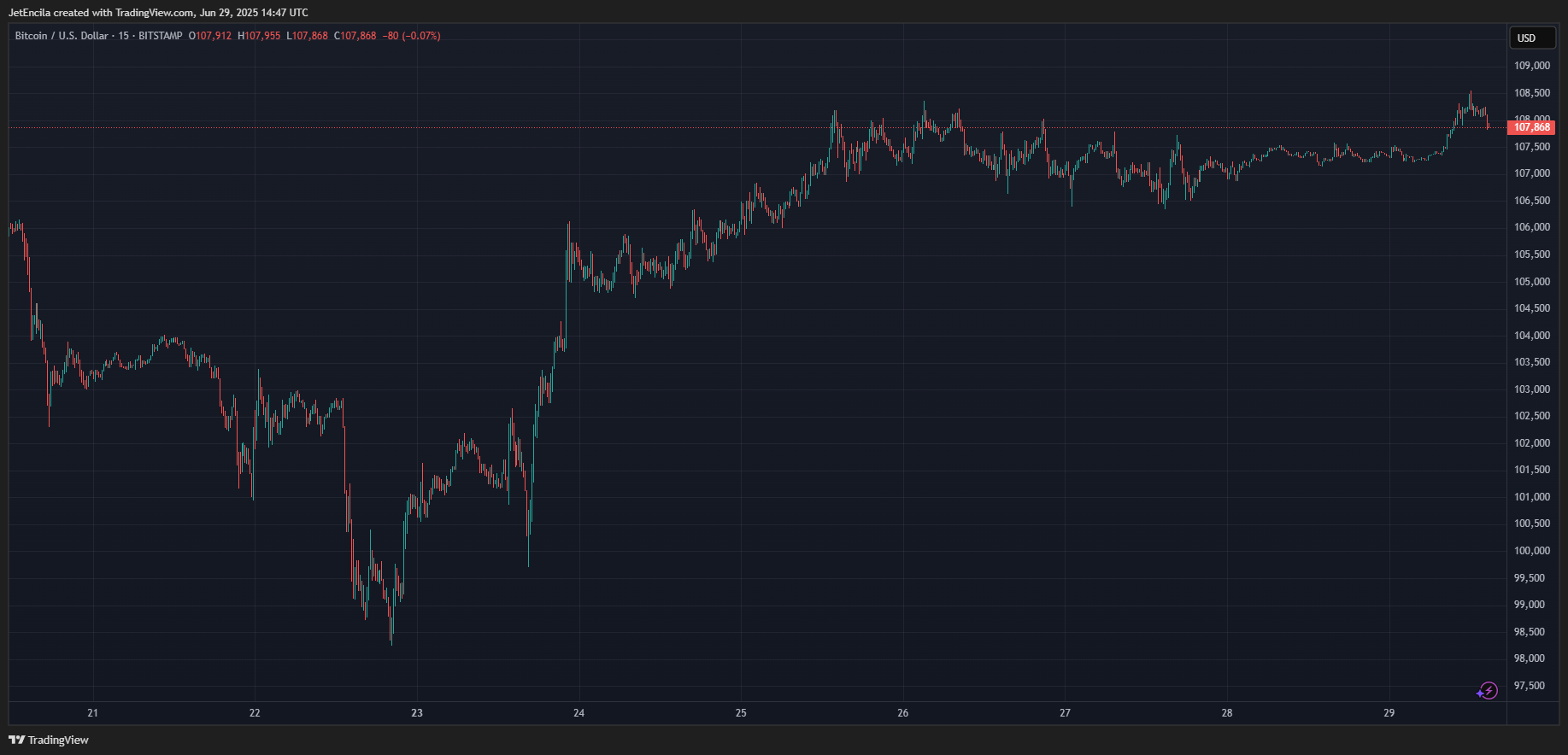 BITSTAMP:BTCUSD圖表圖片，作者：JetEncila