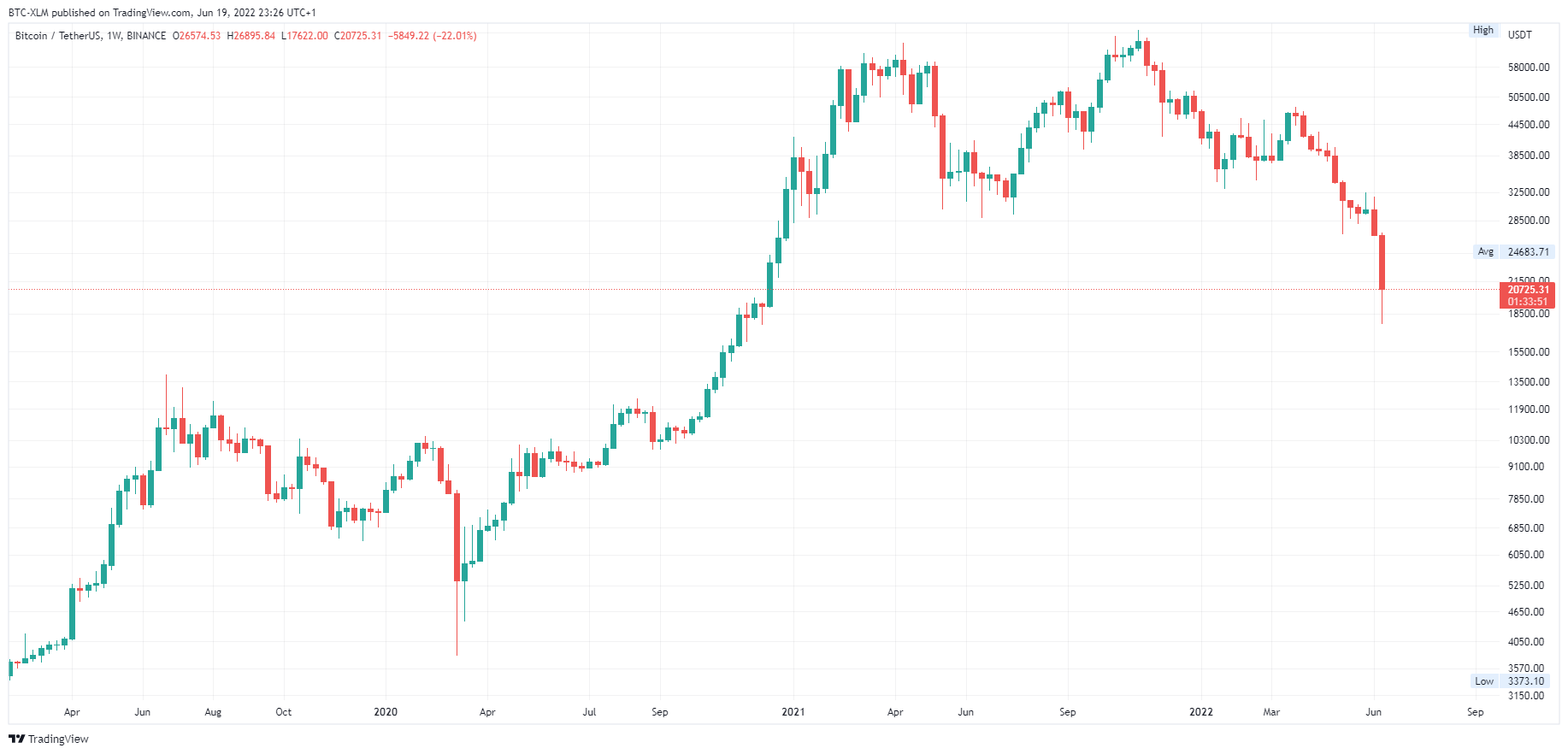 Immagine del grafico BINANCE:BTCUSDT di BTC-XLM