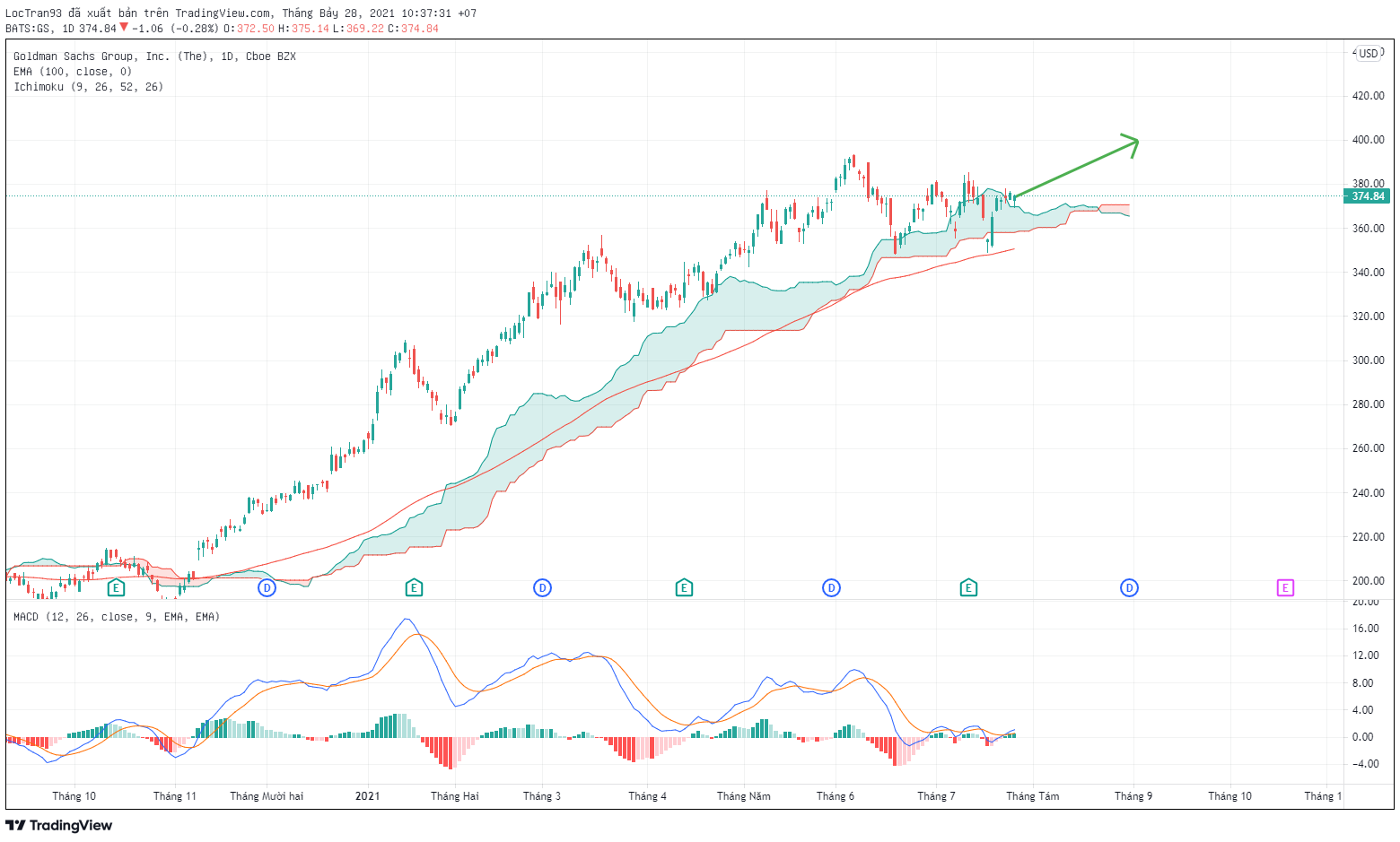Biểu đồ cổ phiếu Goldman Sachs khung D1