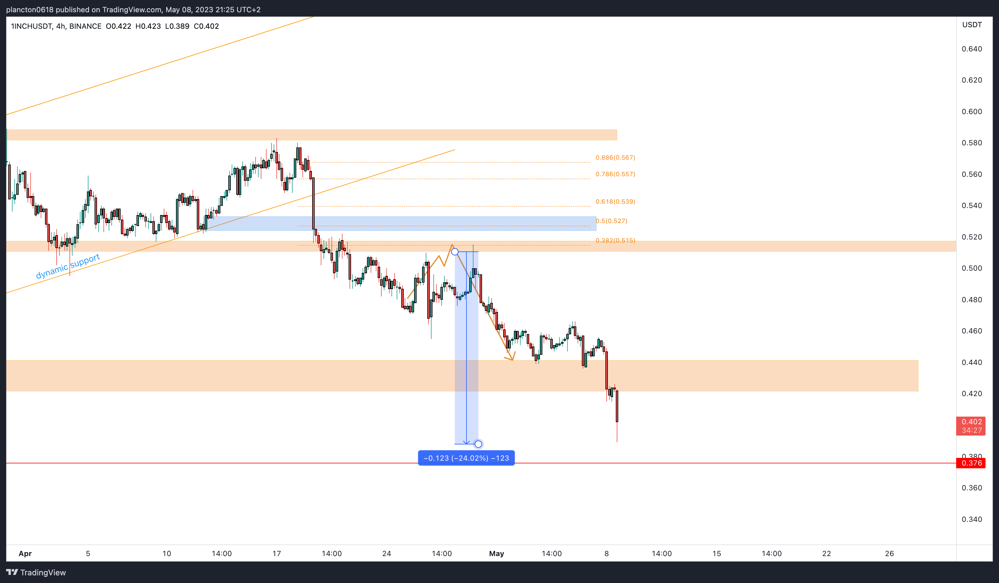 BINANCE:1INCHUSDT圖表圖片，作者：InkyGrip