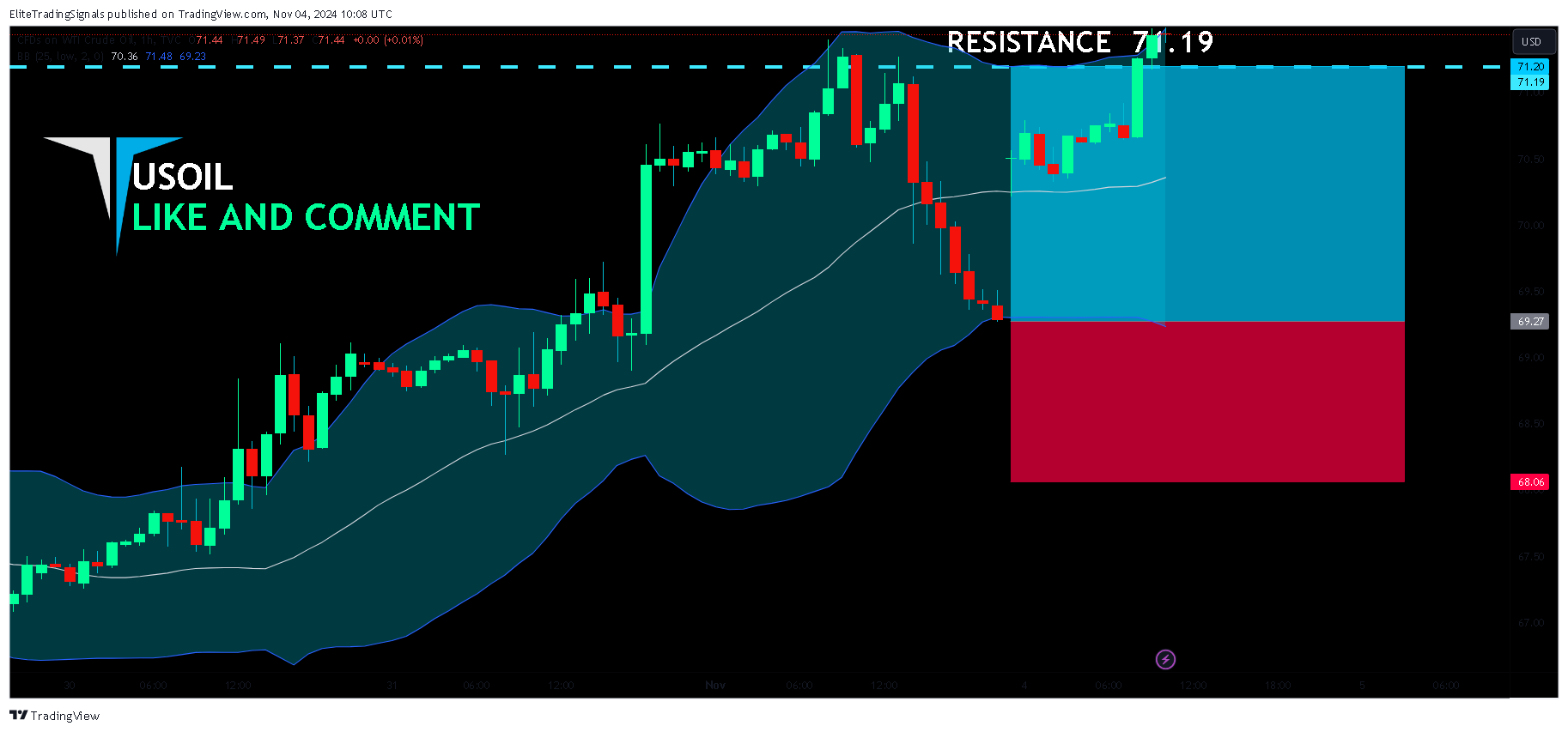 TVC:USOIL圖表圖片，作者：EliteTradingSignals