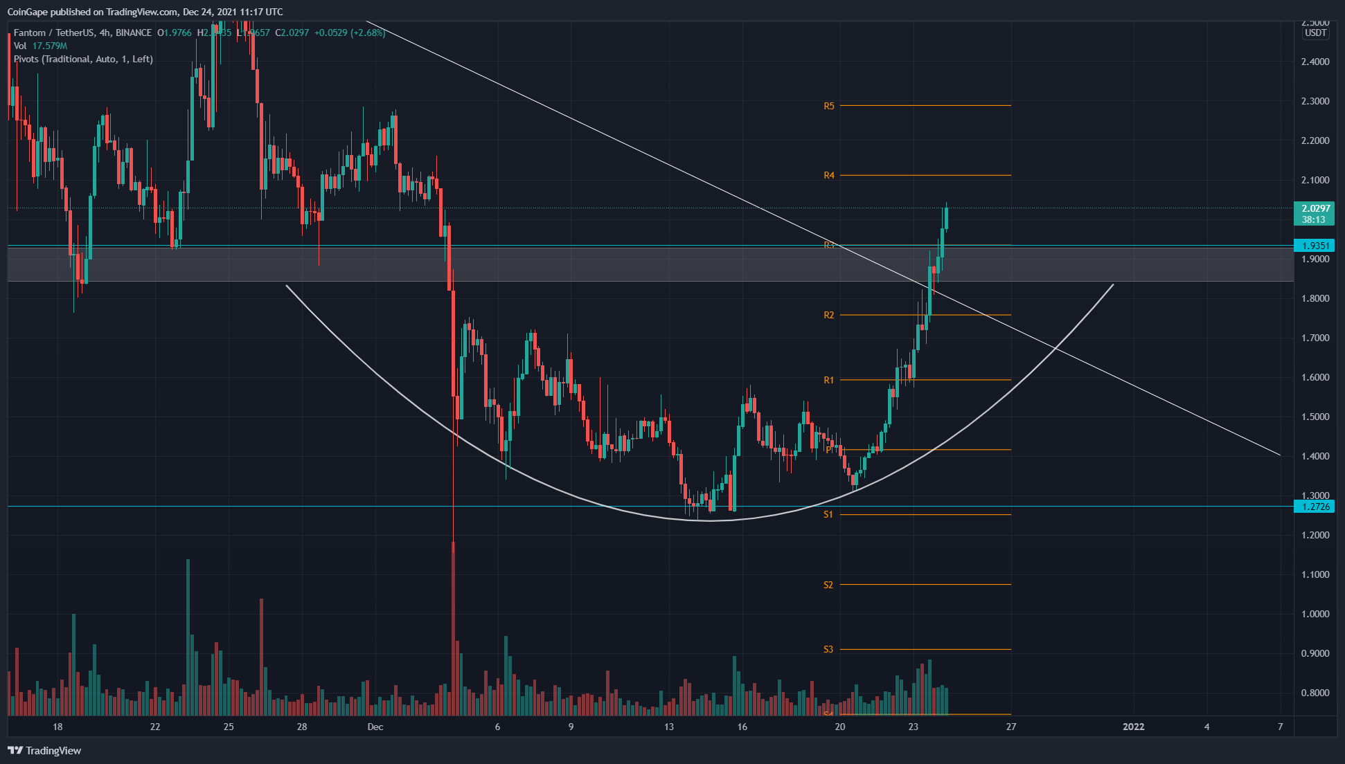 FTM Price Analysis: Christmas Rally Shine Upon Fantom Coin