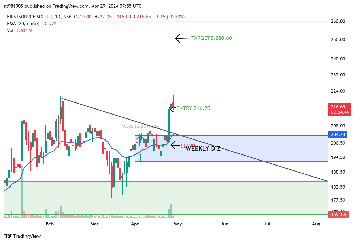 Fsl Chart NSE:FSL Chart Image by rc981905 — TradingView