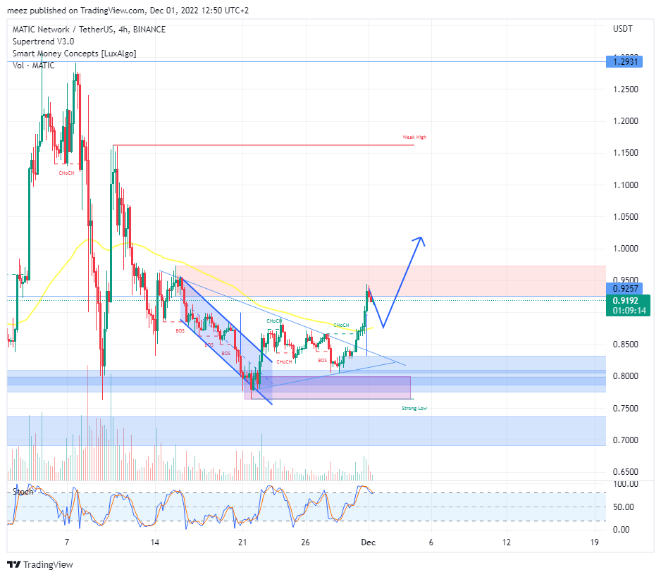 Imej Carta BINANCE:MATICUSDT oleh meez_PremiumNOT