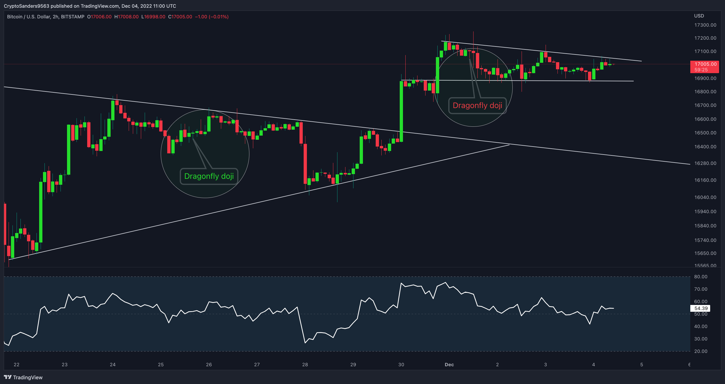 BITSTAMP:BTCUSD Chart Image by CryptoSanders9563