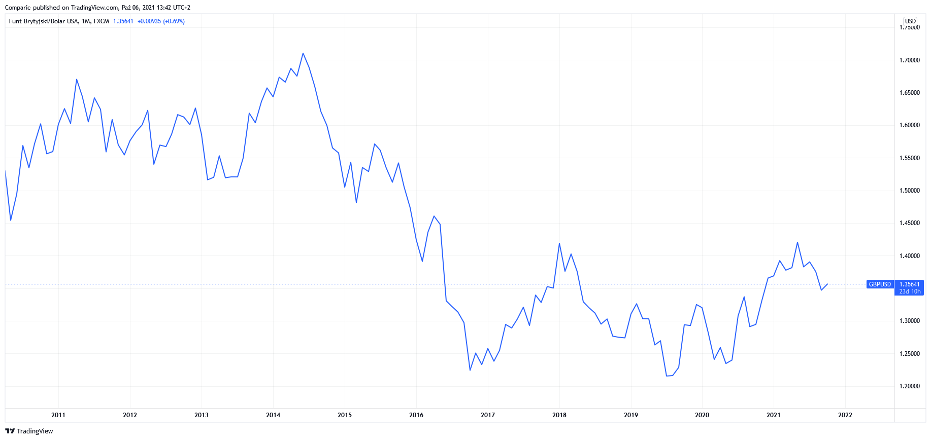 TradingView Chart