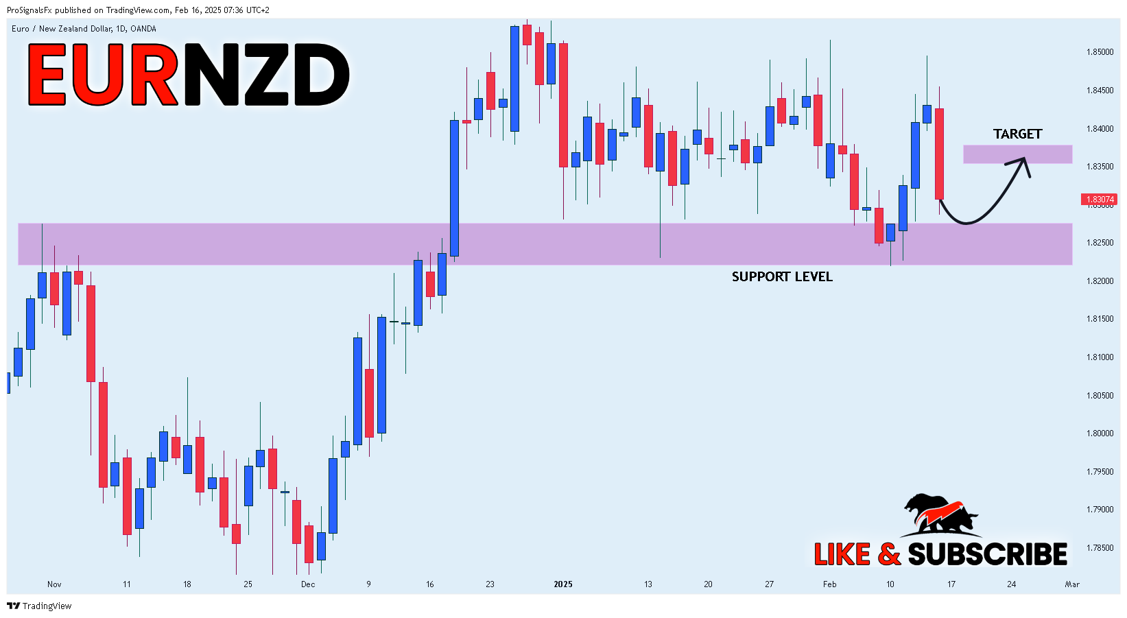 Imej Carta OANDA:EURNZD oleh ProSignalsFx
