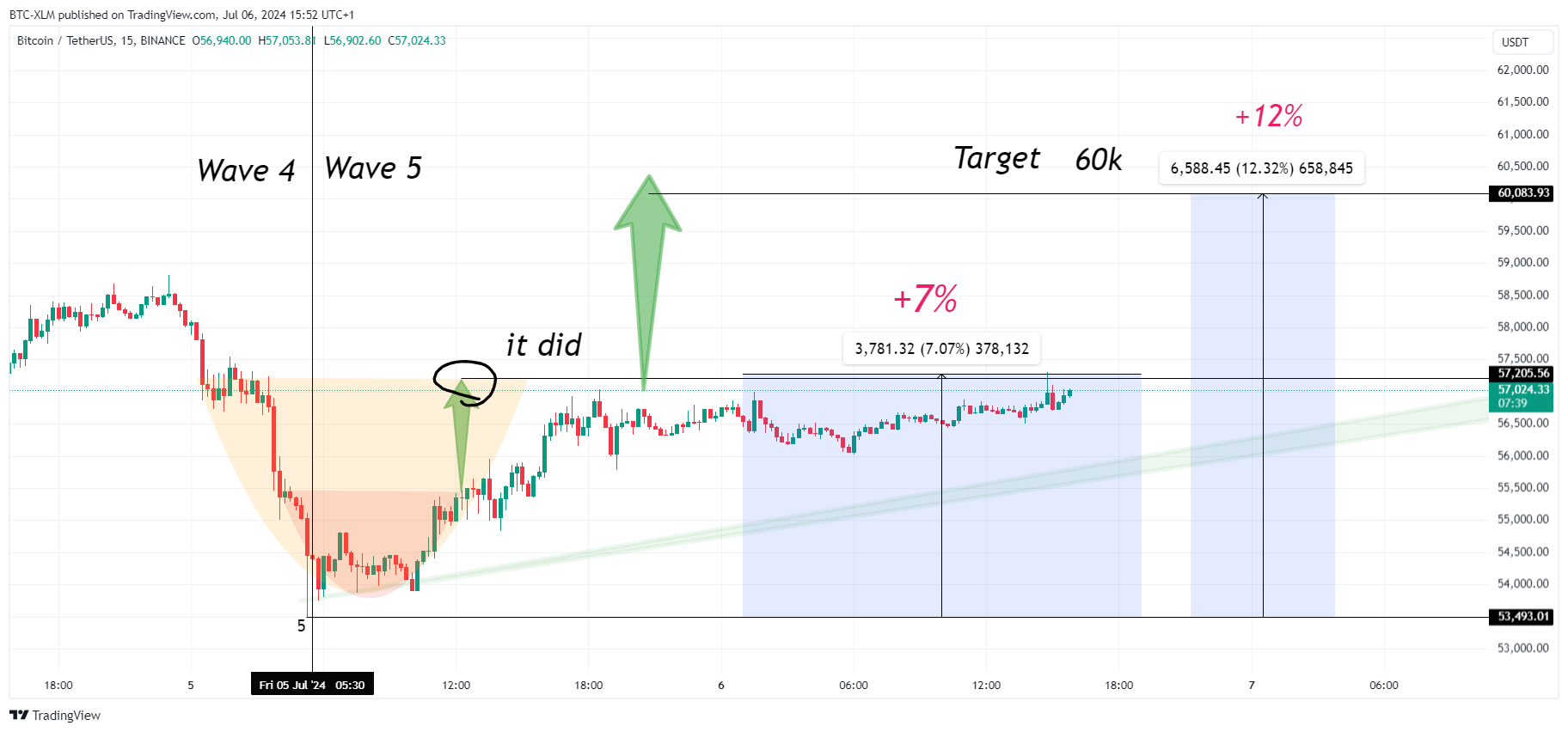 BINANCE:BTCUSDT圖表圖片，作者：BTC-XLM