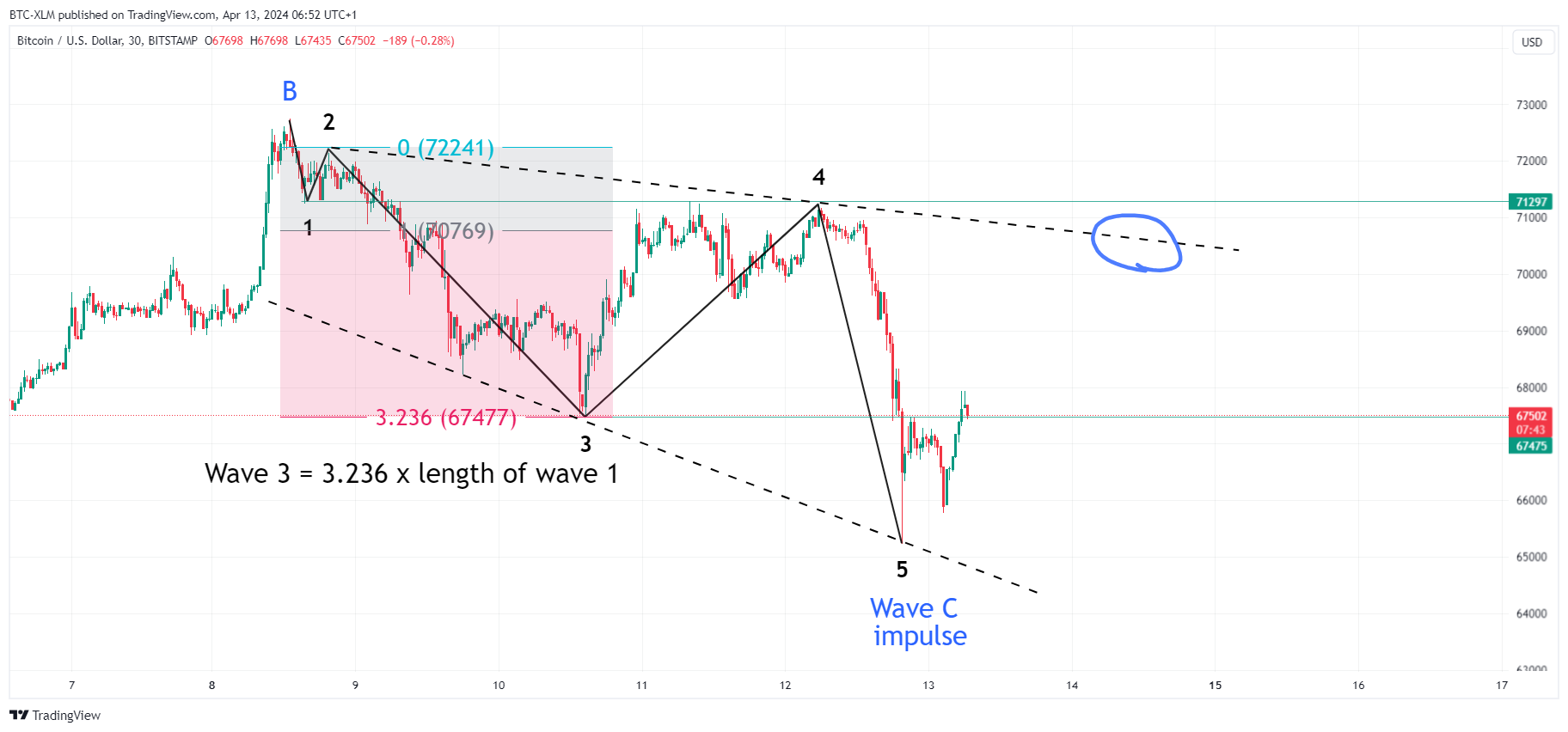 Imej Carta BITSTAMP:BTCUSD oleh BTC-XLM