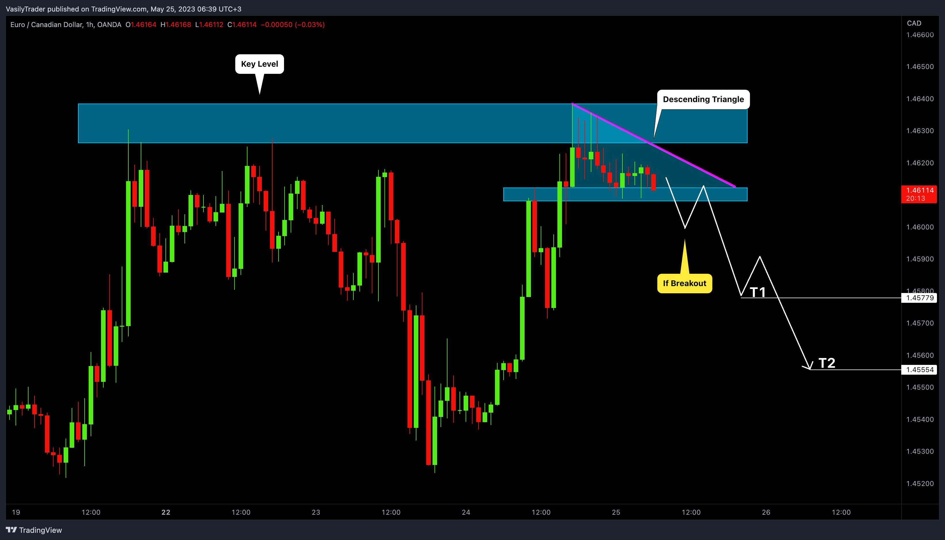 OANDA:EURCAD Chart Image by VasilyTrader