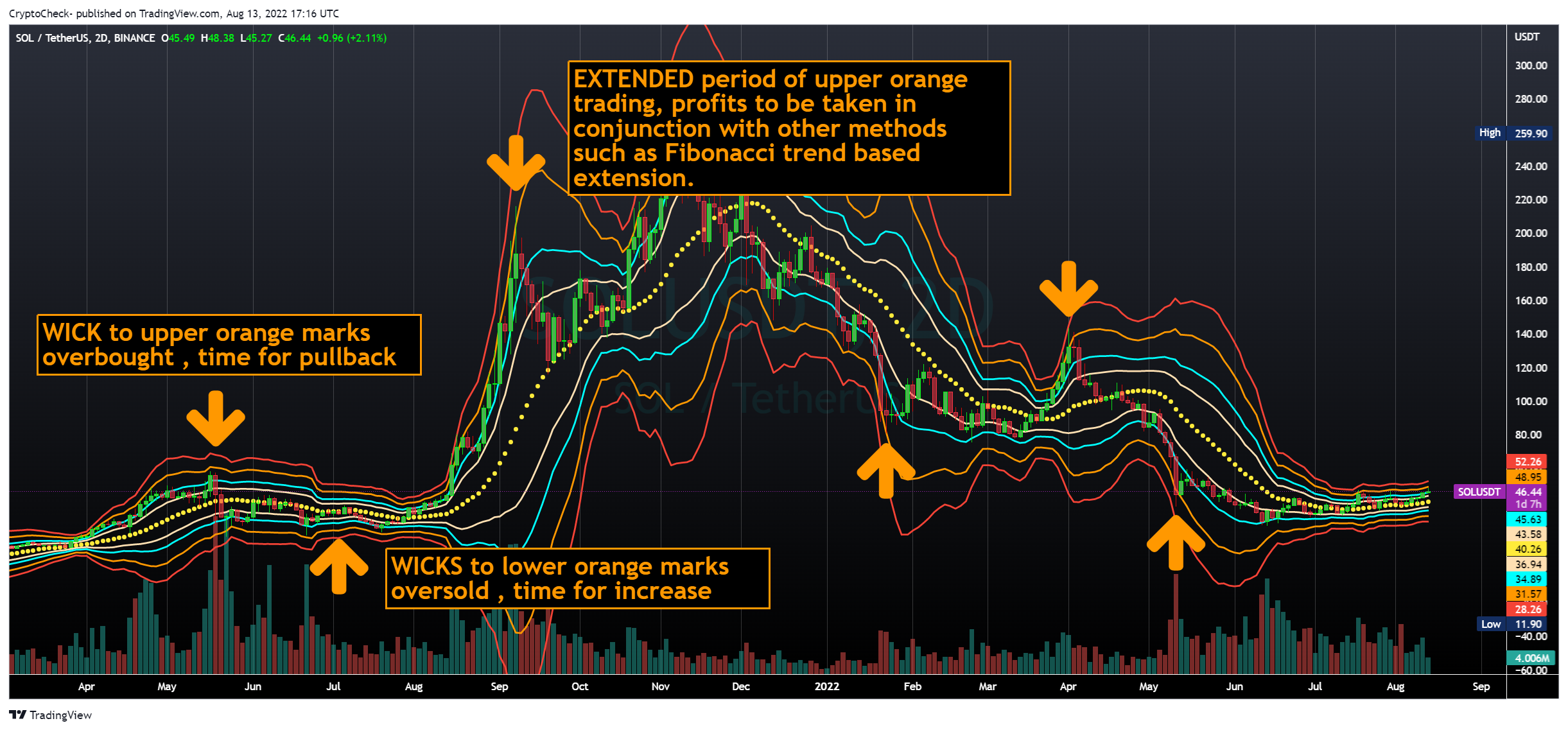 BINANCE:SOLUSDT圖表圖片，作者：Crypto-Check-