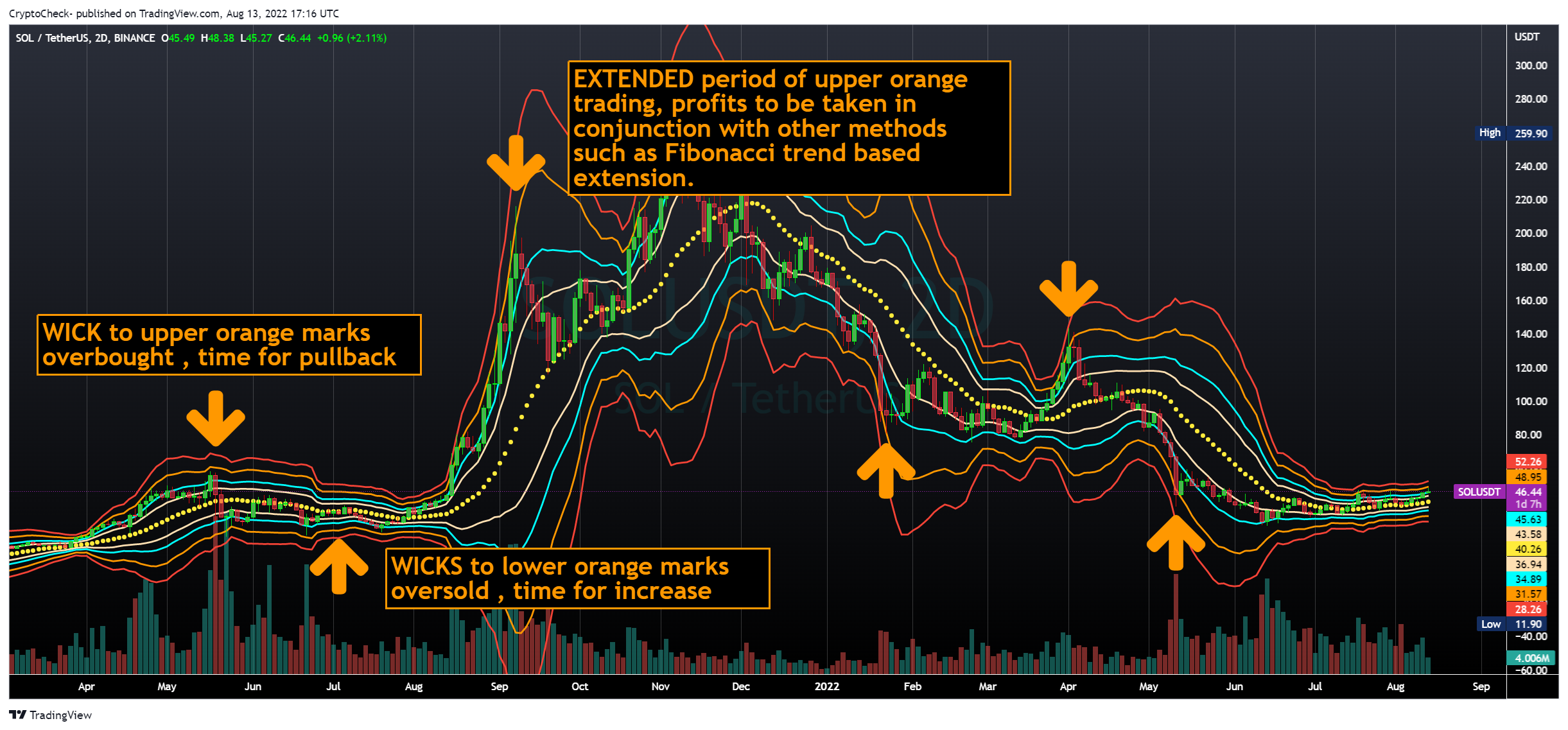 Image du graphique BINANCE:SOLUSDT par CryptoCheck-