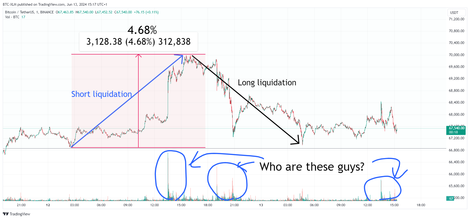Immagine del grafico BINANCE:BTCUSDT di BTC-XLM