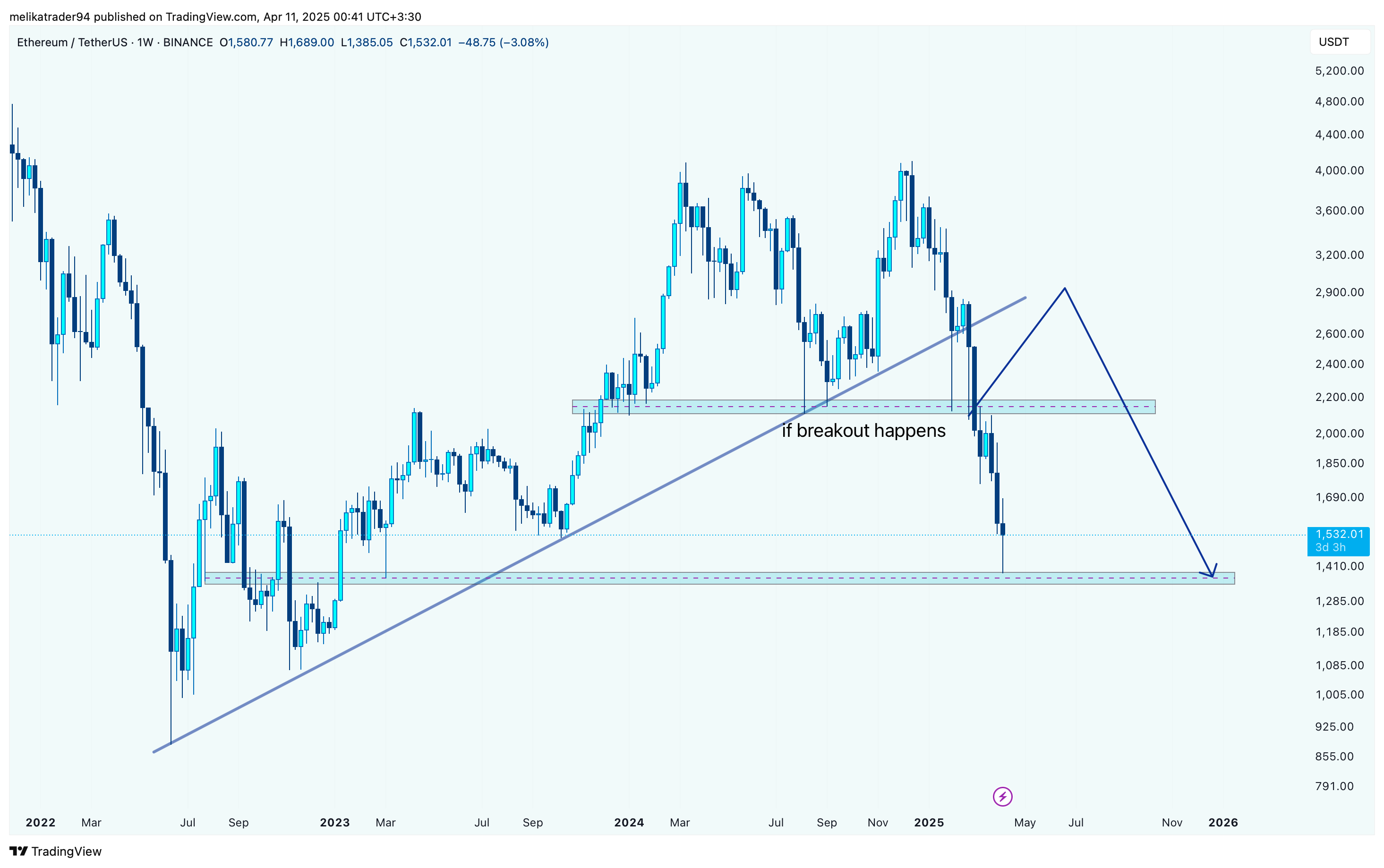 Imej Carta BINANCE:ETHUSDT oleh melikatrader94