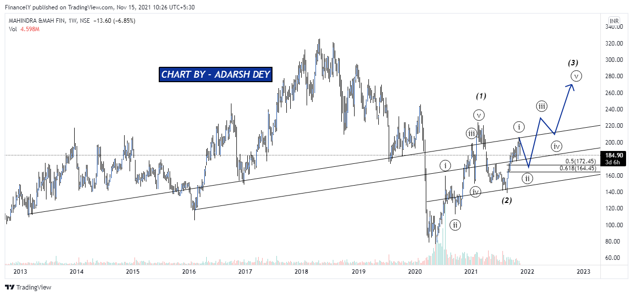 Gambar Chart NSE:M_MFIN oleh AdarshDey