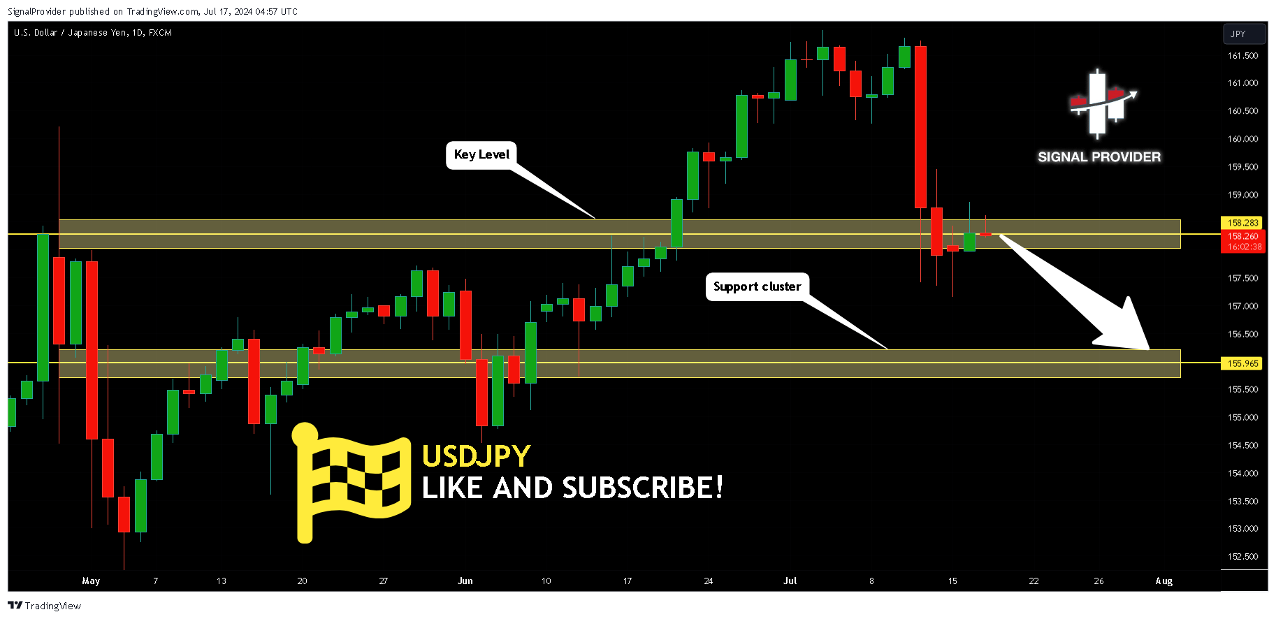 Imej Carta FX:USDJPY oleh SignalProvider