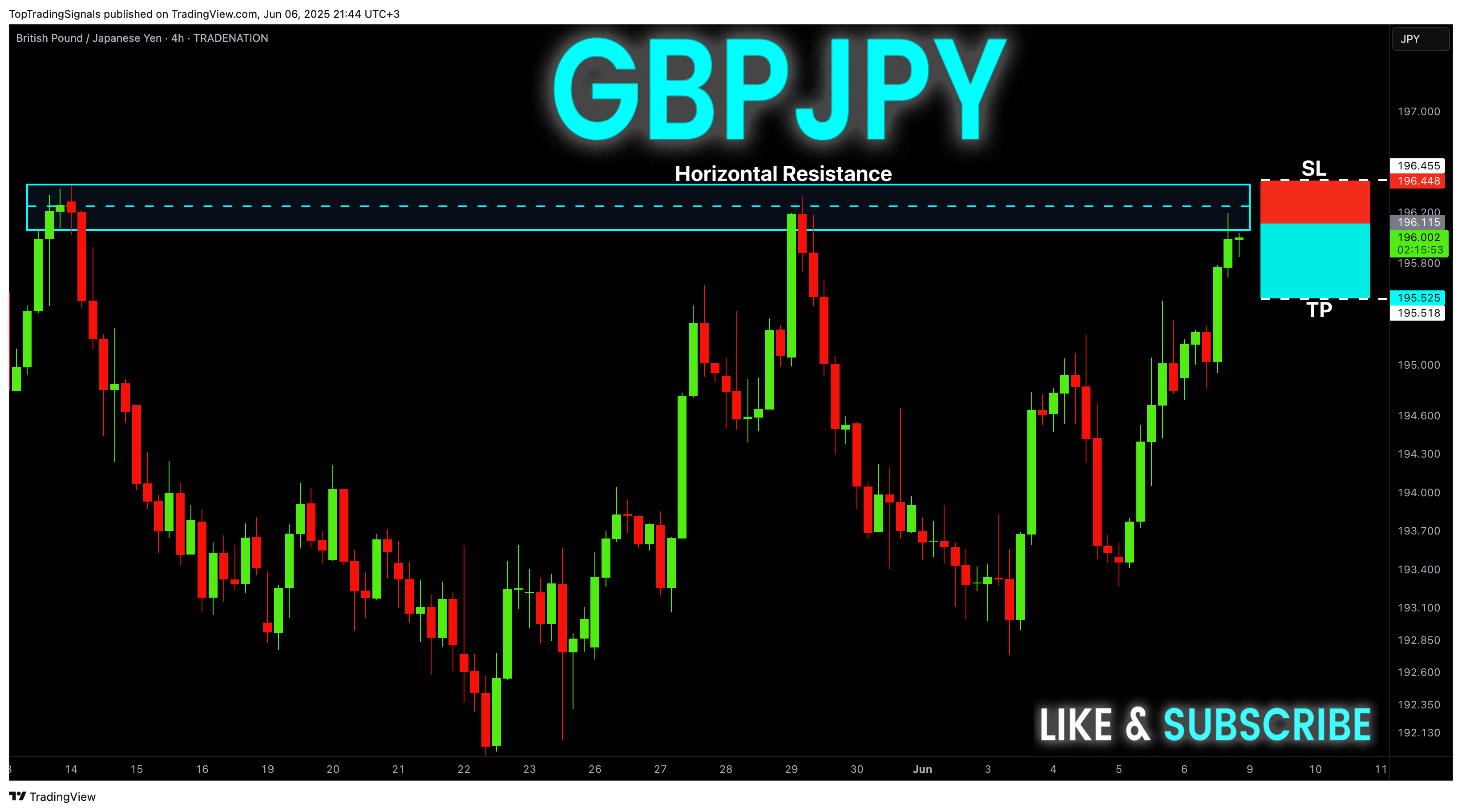 Imej Carta TRADENATION:GBPJPY oleh TopTradingSignals