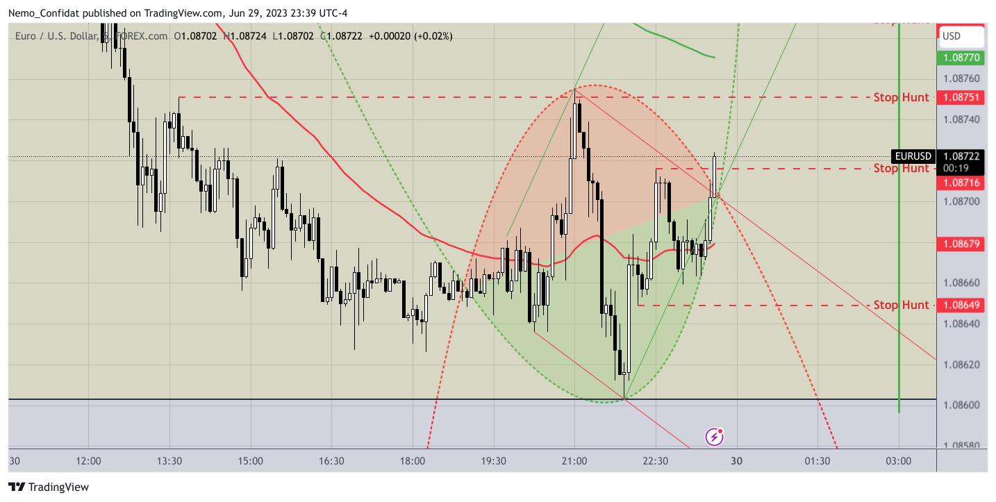 Immagine del grafico FOREXCOM:EURUSD di Nemo_Confidat
