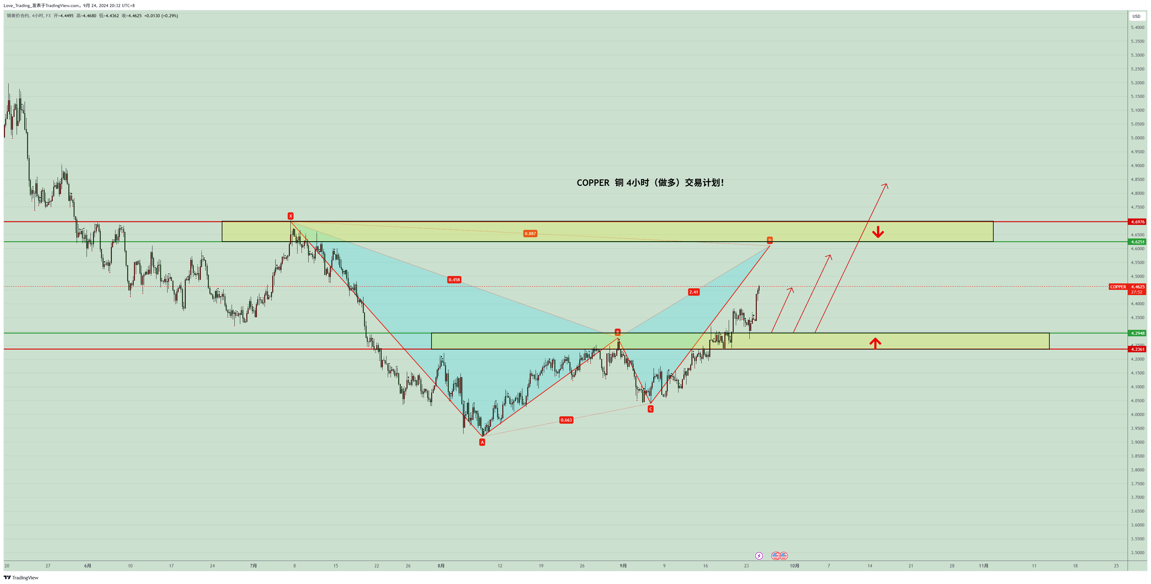 FX:COPPER Chart Image by Love_Trading_