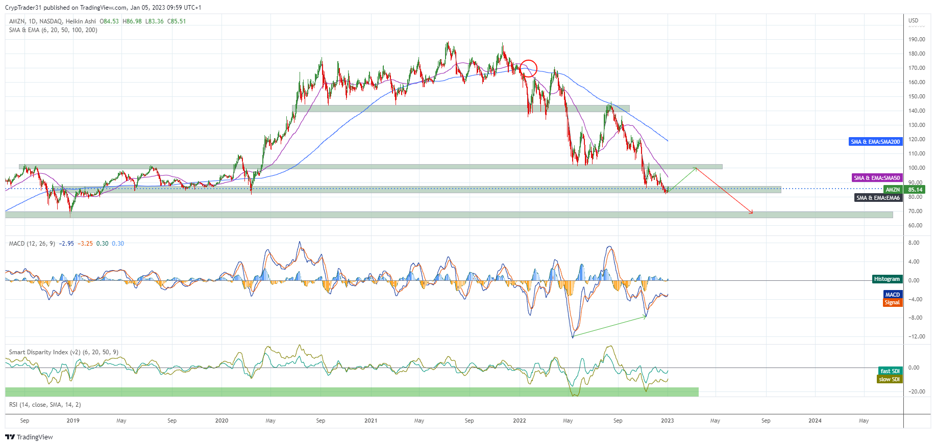 NASDAQ:AMZN Chart Image by Bitcoin_Weather