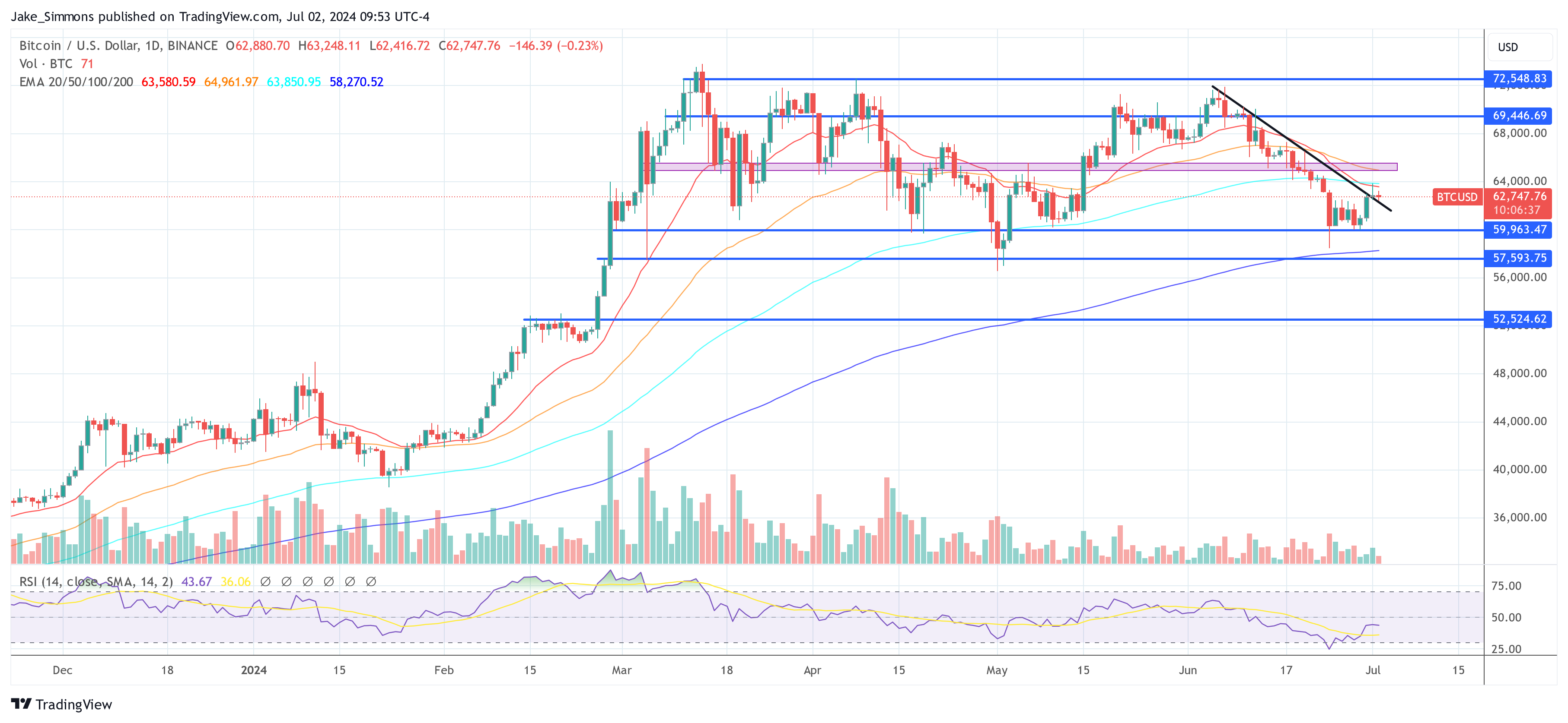 BINANCE:BTCUSD圖表圖片，作者：Jake_Simmons