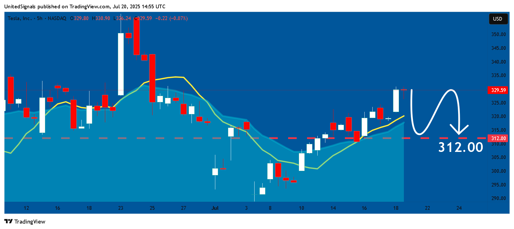Imej Carta BATS:TSLA oleh UnitedSignals